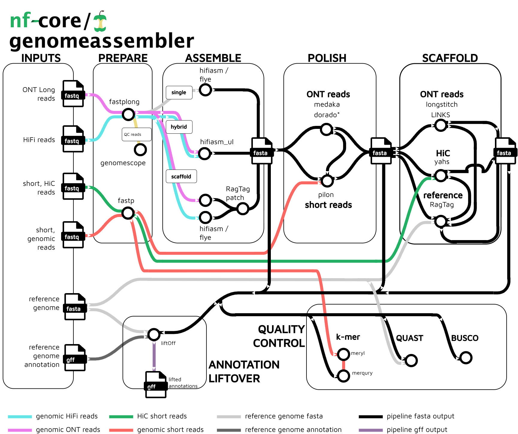 nf-core/genomeassembler