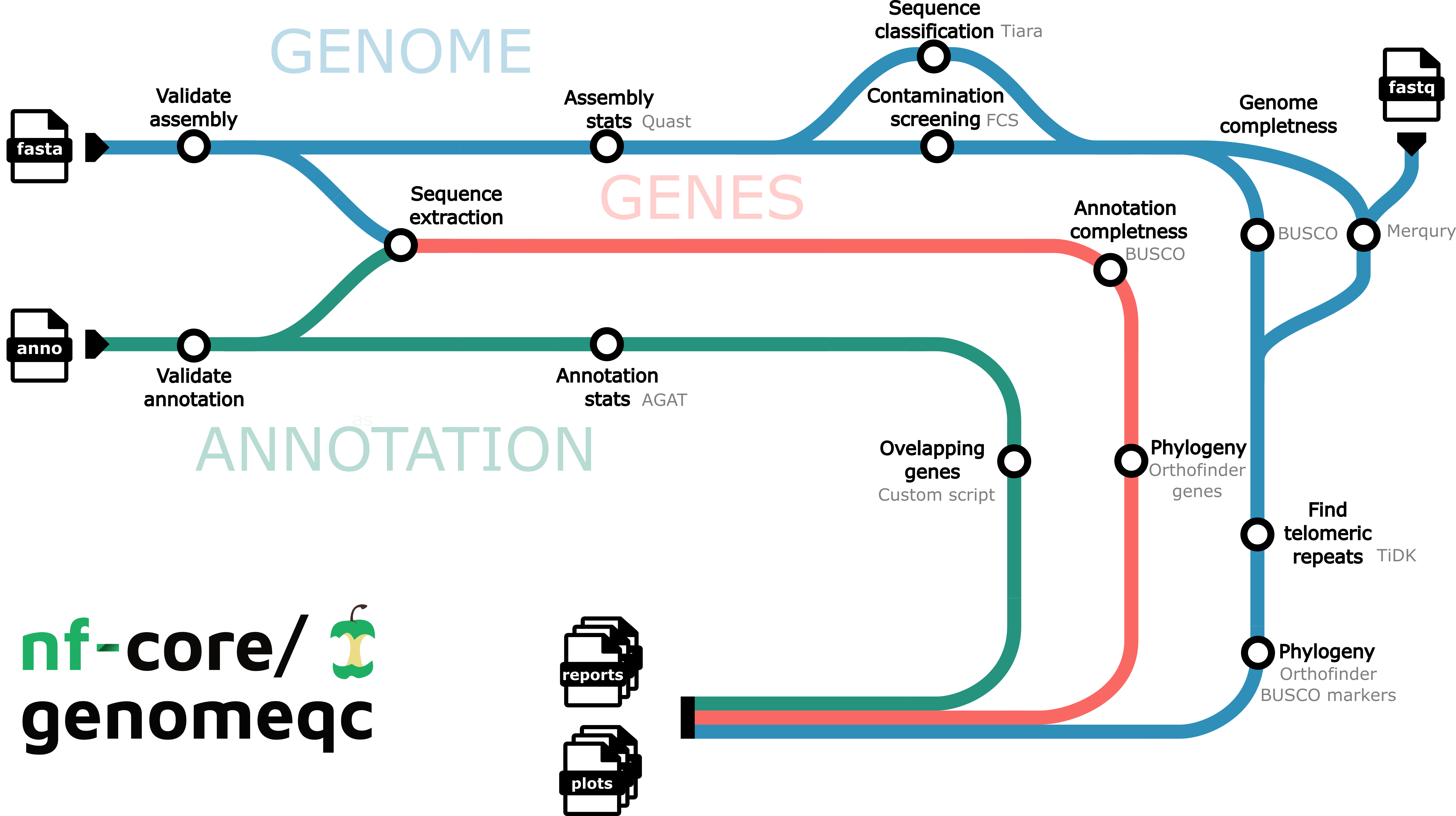 nf-core/genomeqc
