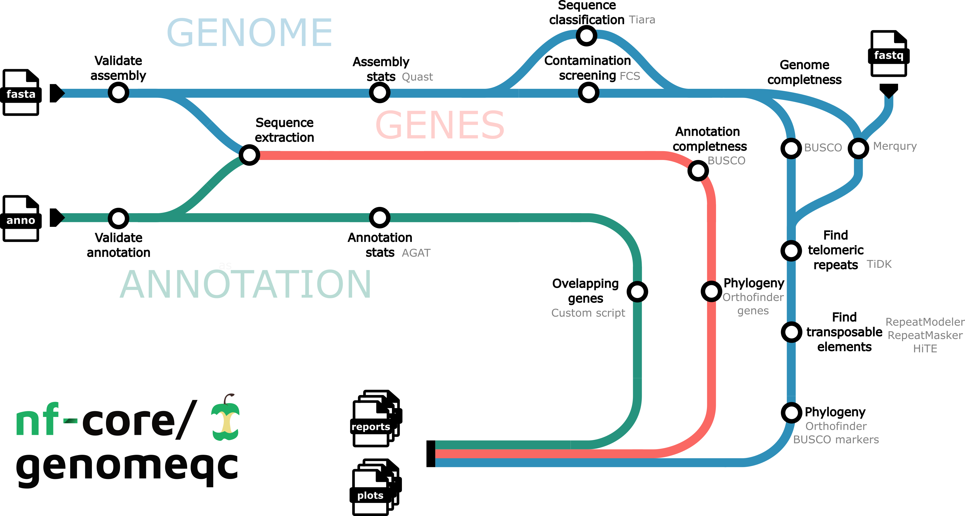 nf-core/genomeqc