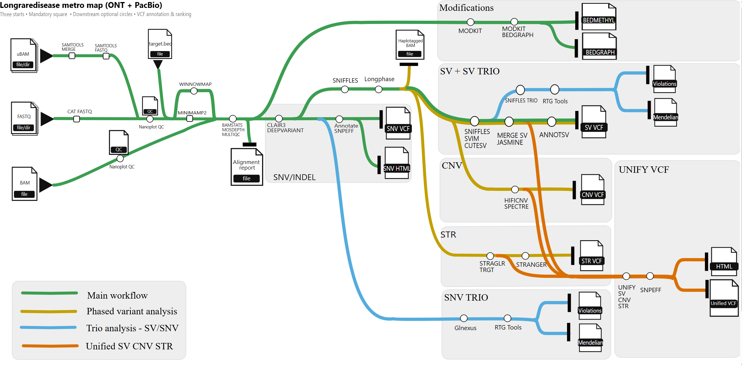 Long-read sequencing pipeline