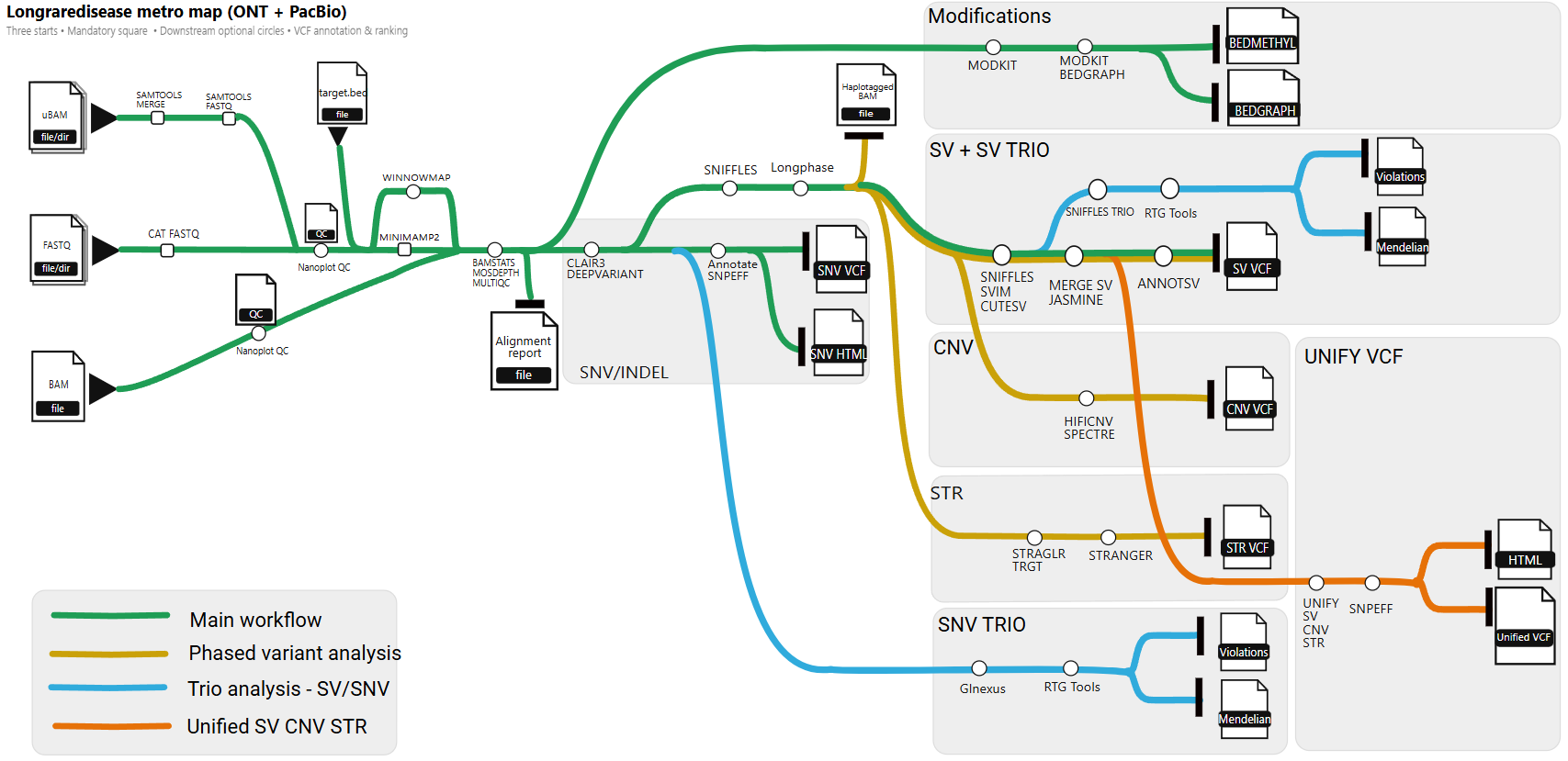 Long-read sequencing pipeline