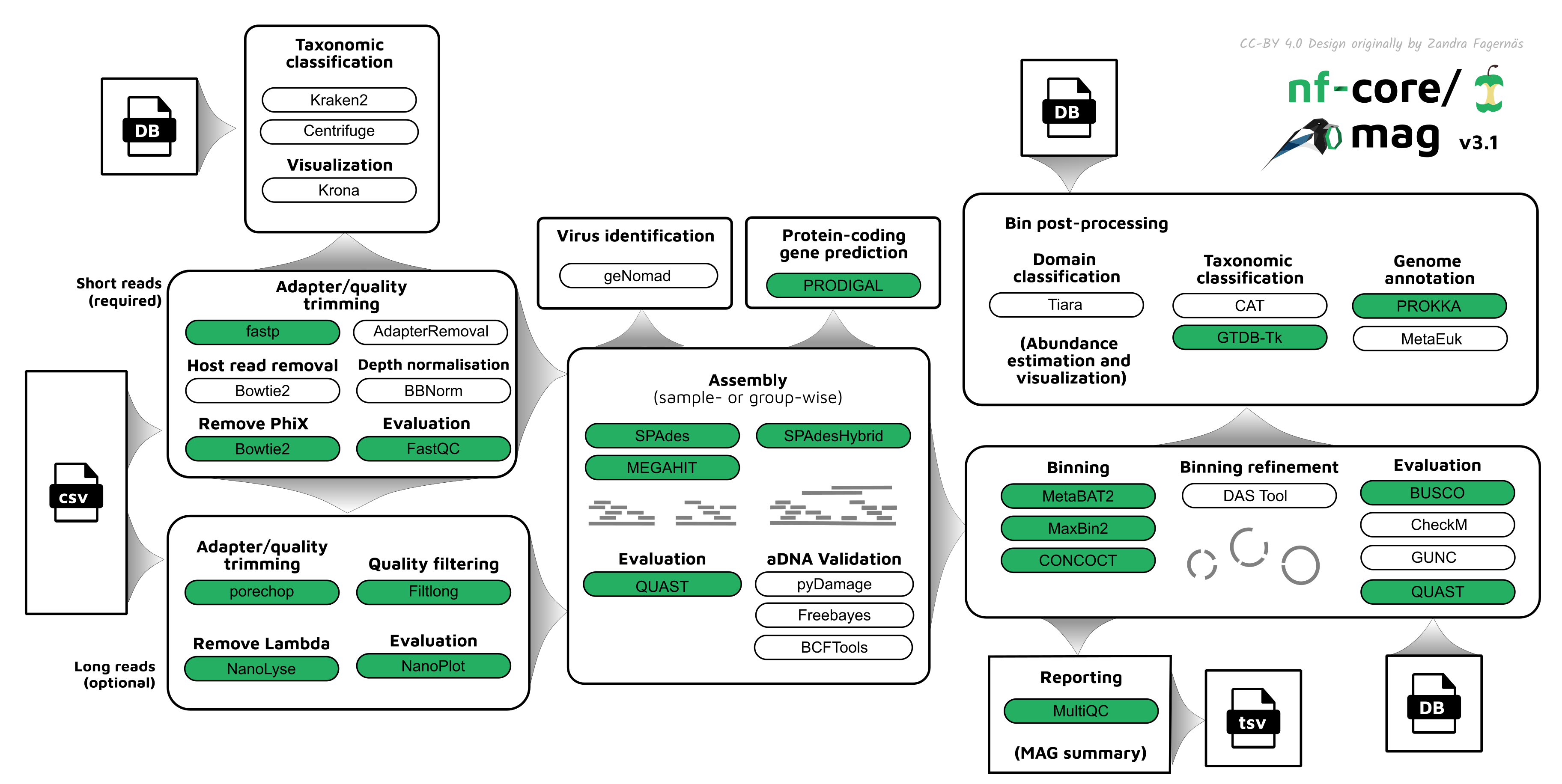 nf-core/mag workflow overview