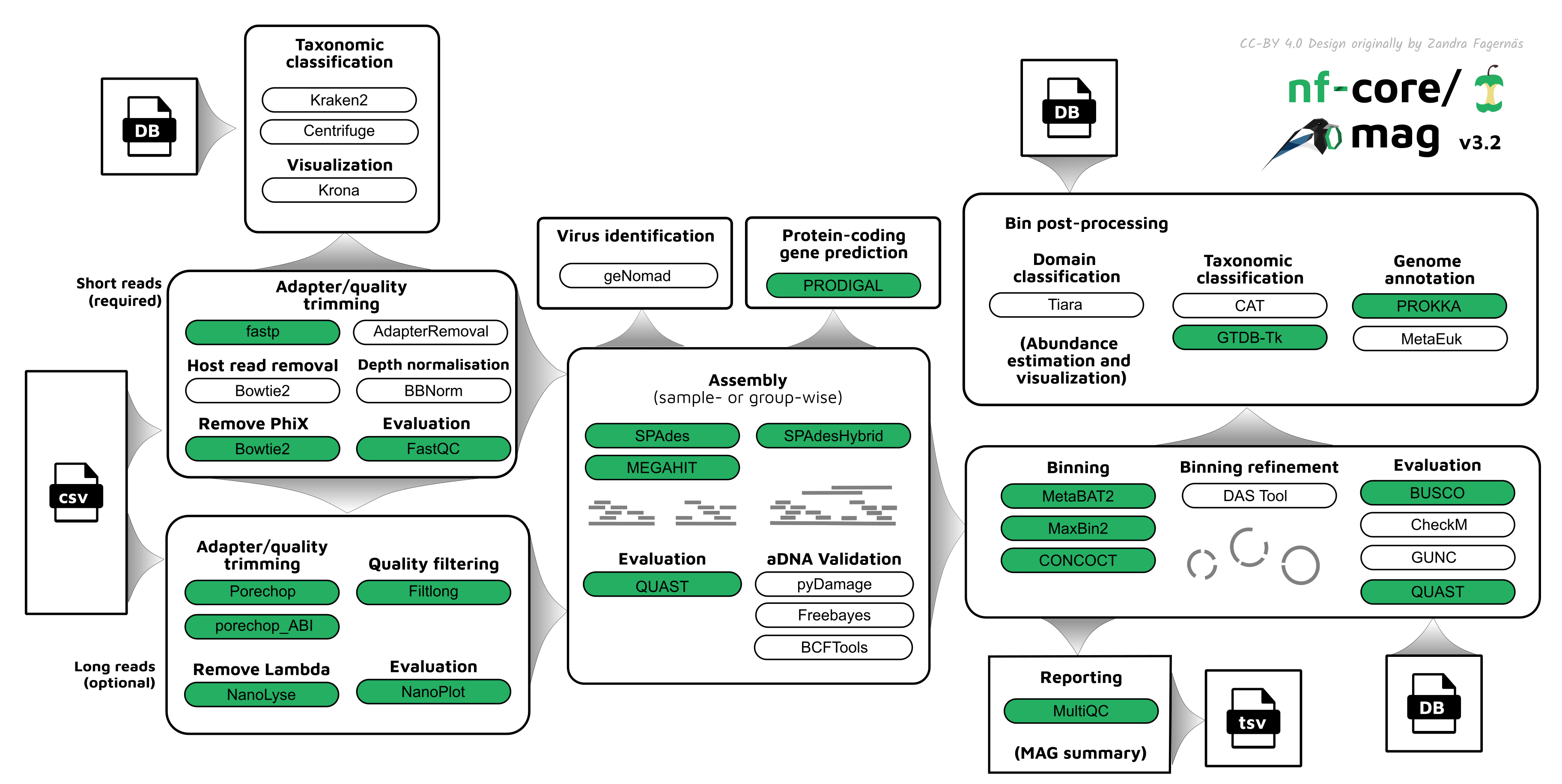 nf-core/mag workflow overview