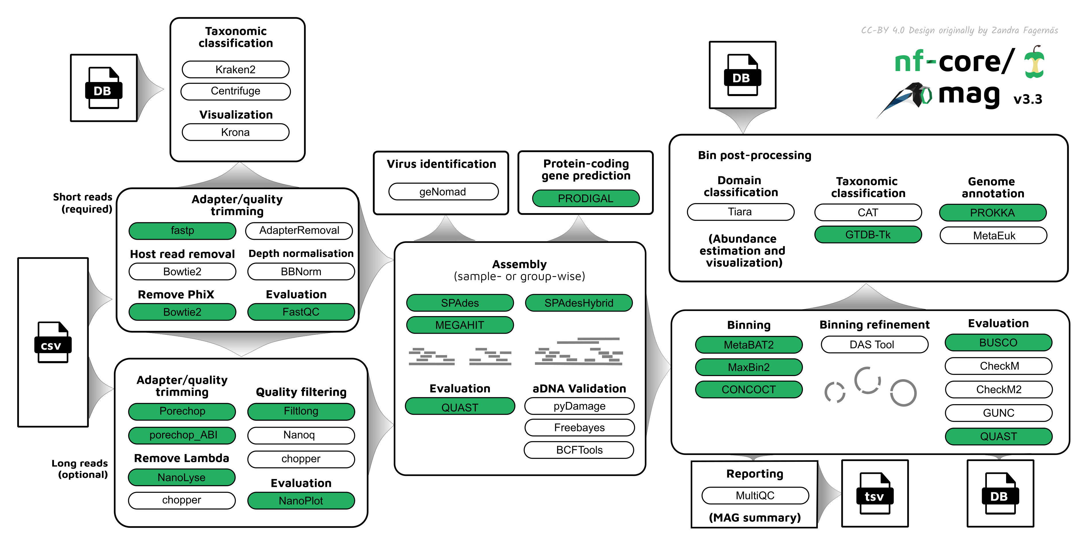 nf-core/mag workflow overview