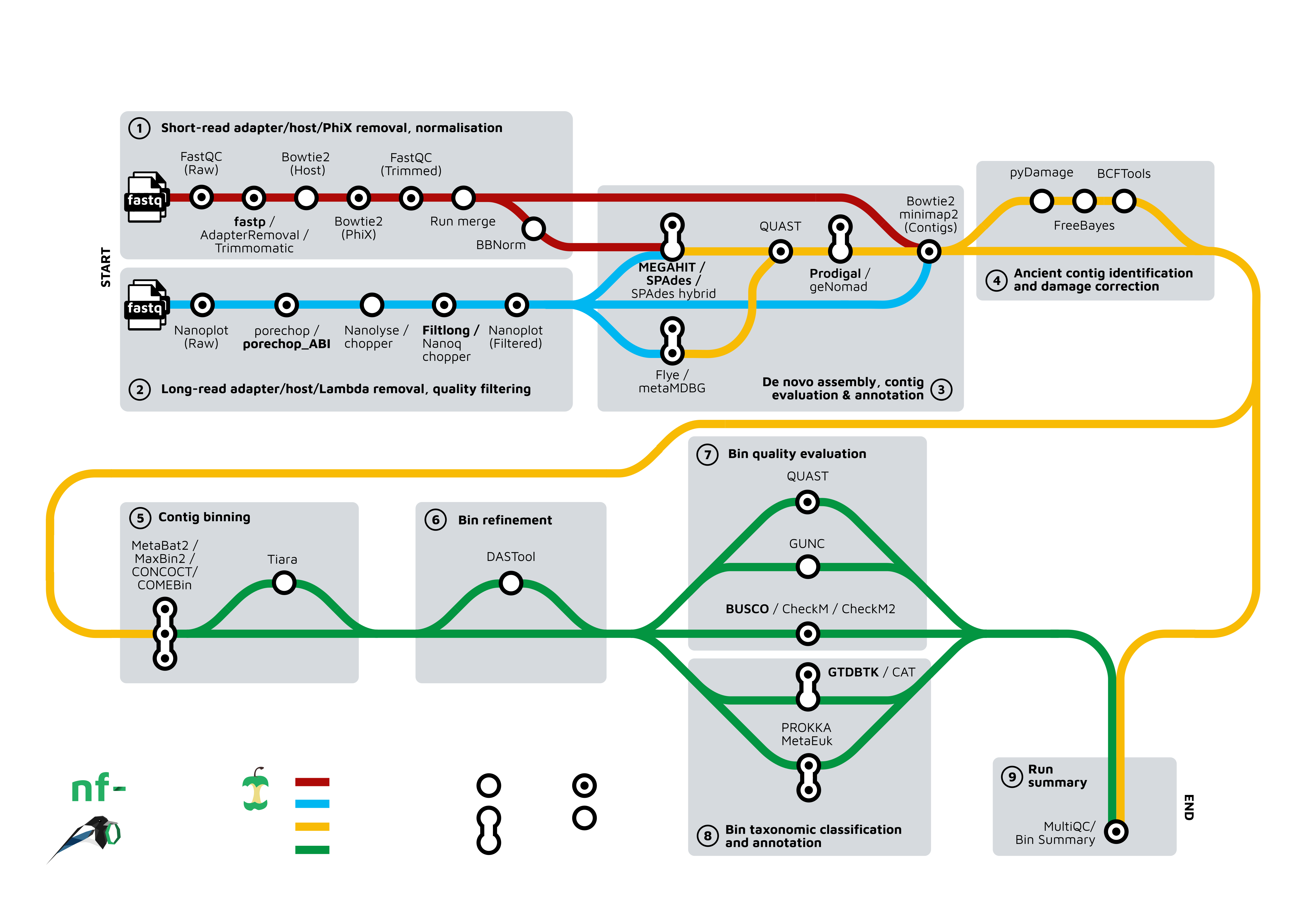 nf-core/mag metromap diagram