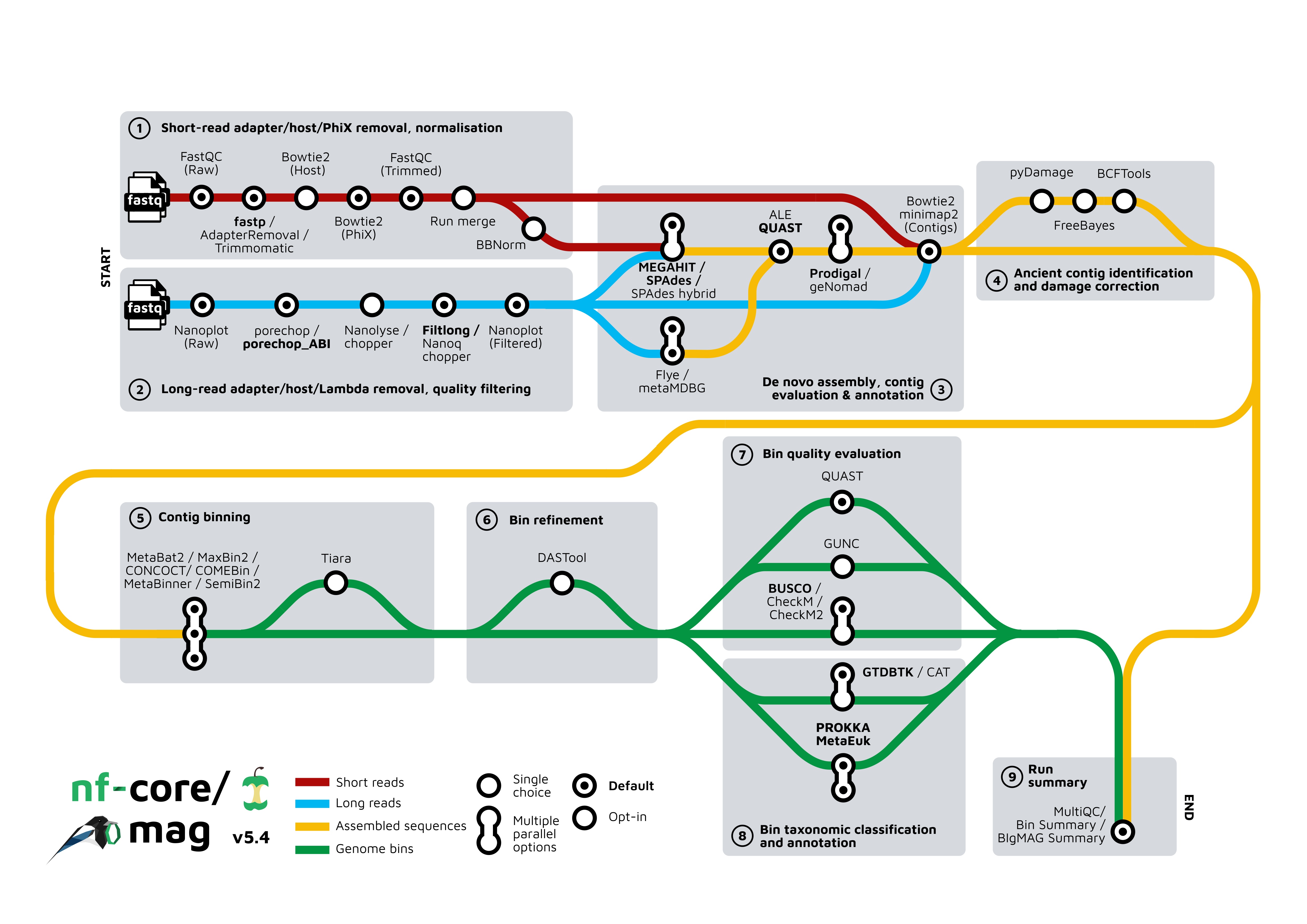 nf-core/mag metromap diagram