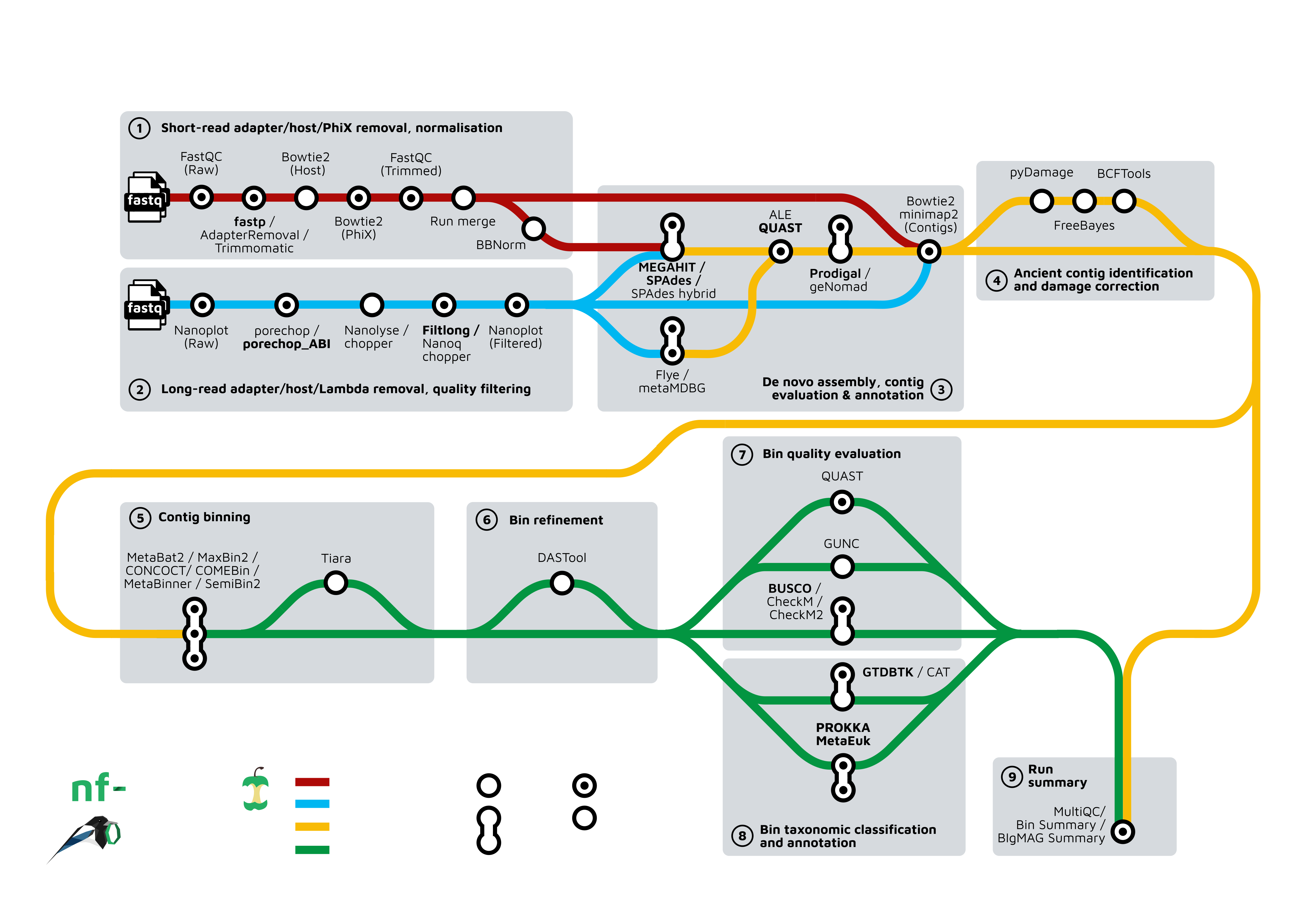 nf-core/mag metromap diagram