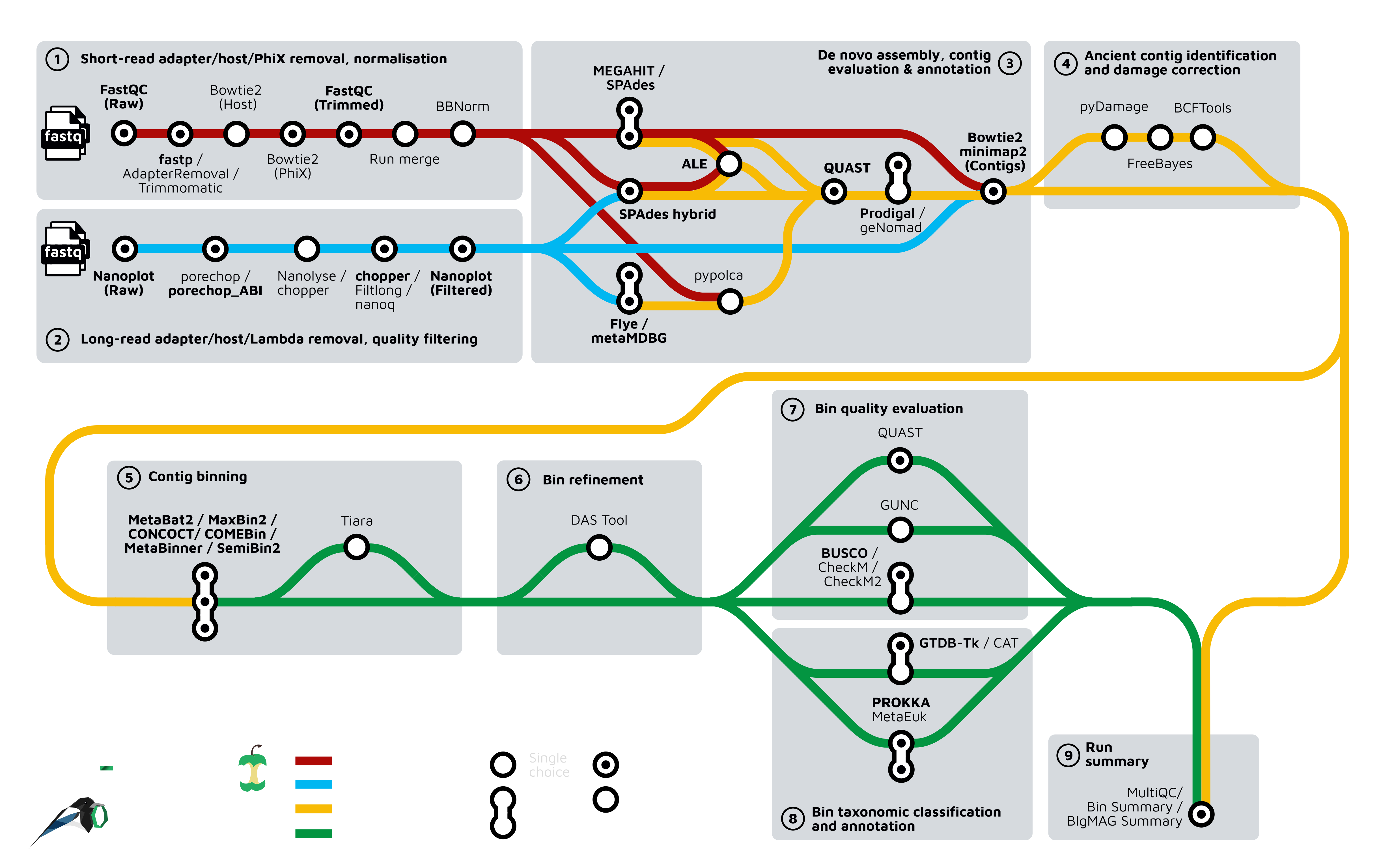 nf-core/mag metromap diagram