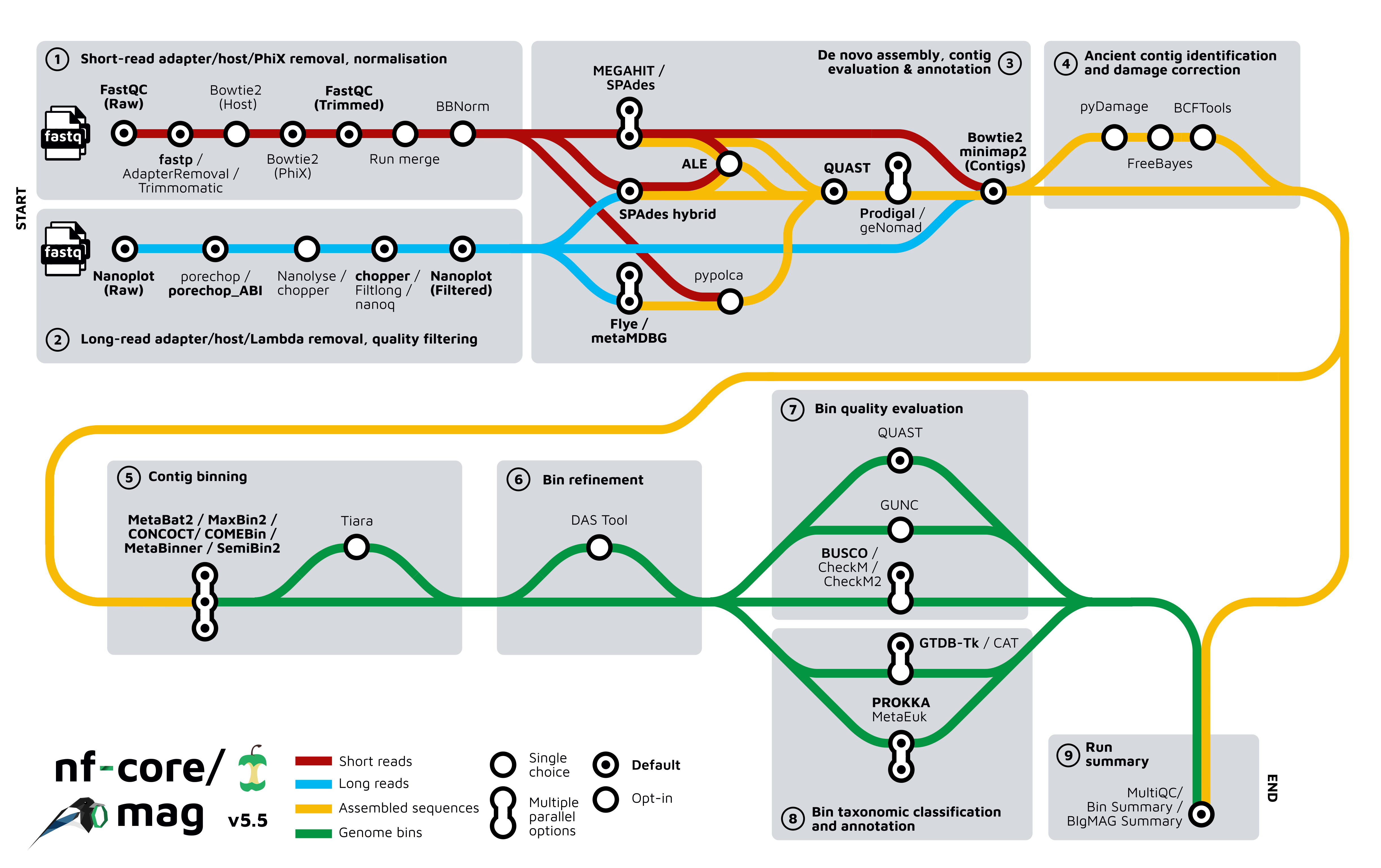 nf-core/mag metromap diagram