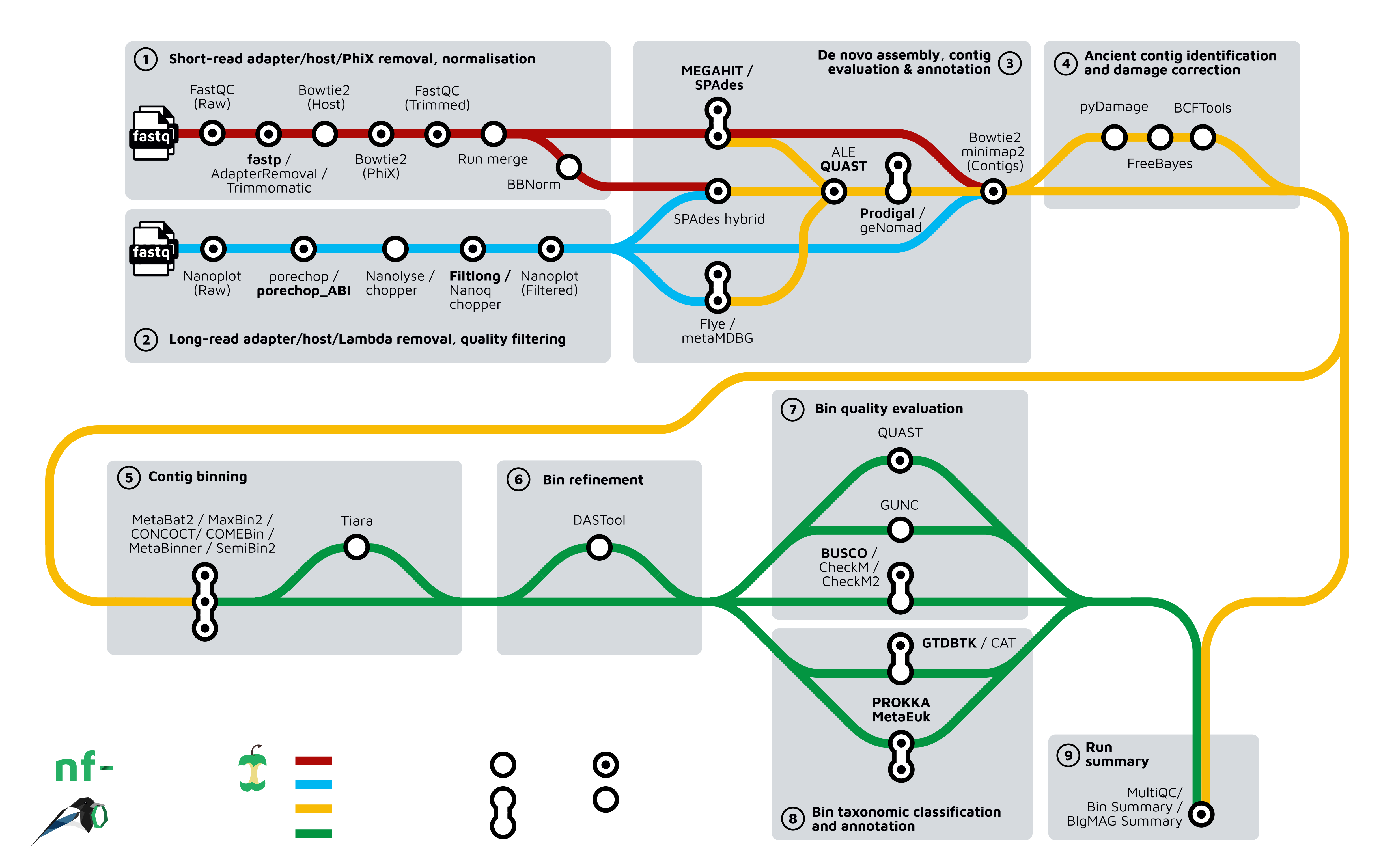 nf-core/mag metromap diagram