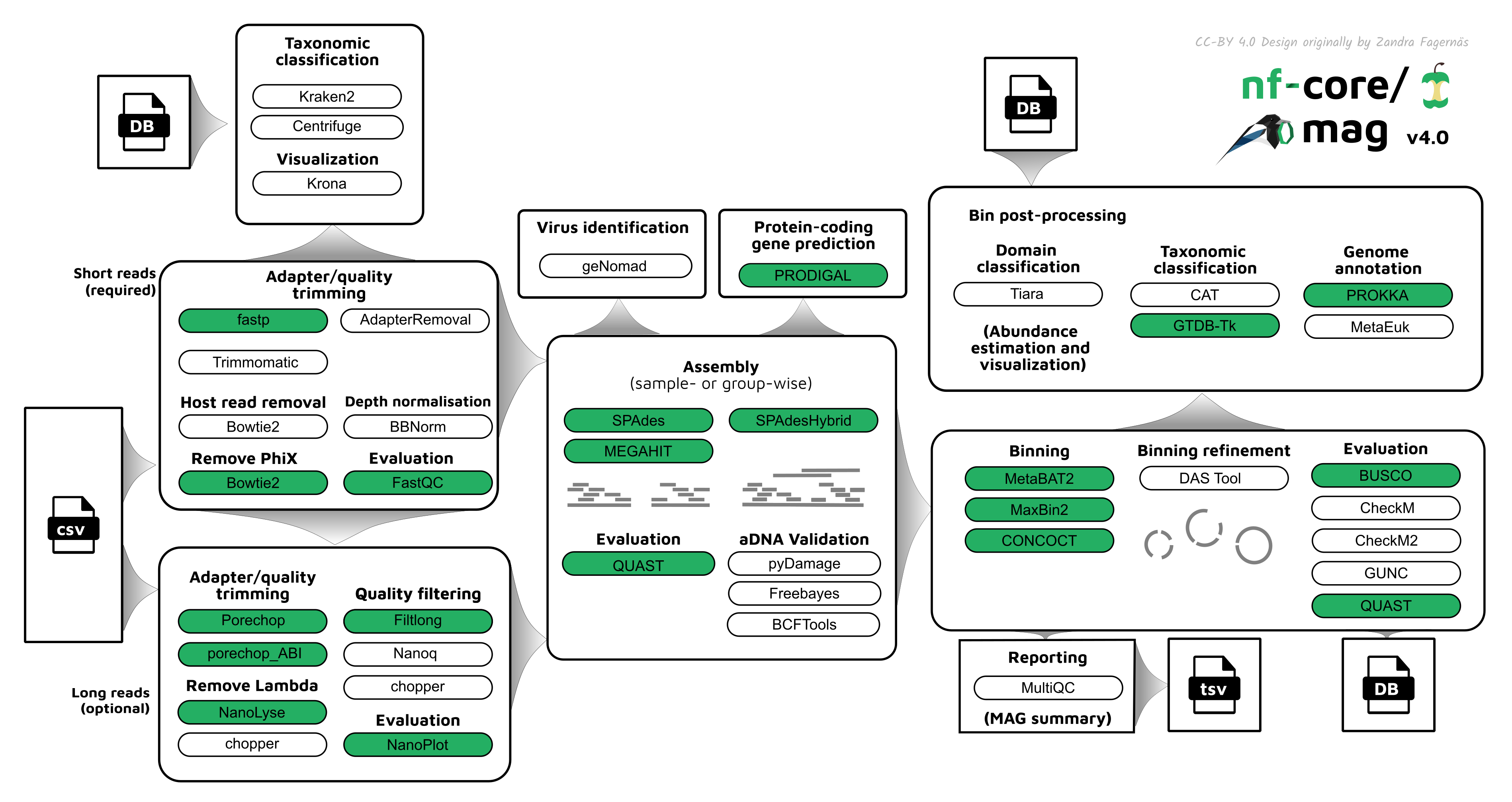 nf-core/mag workflow overview