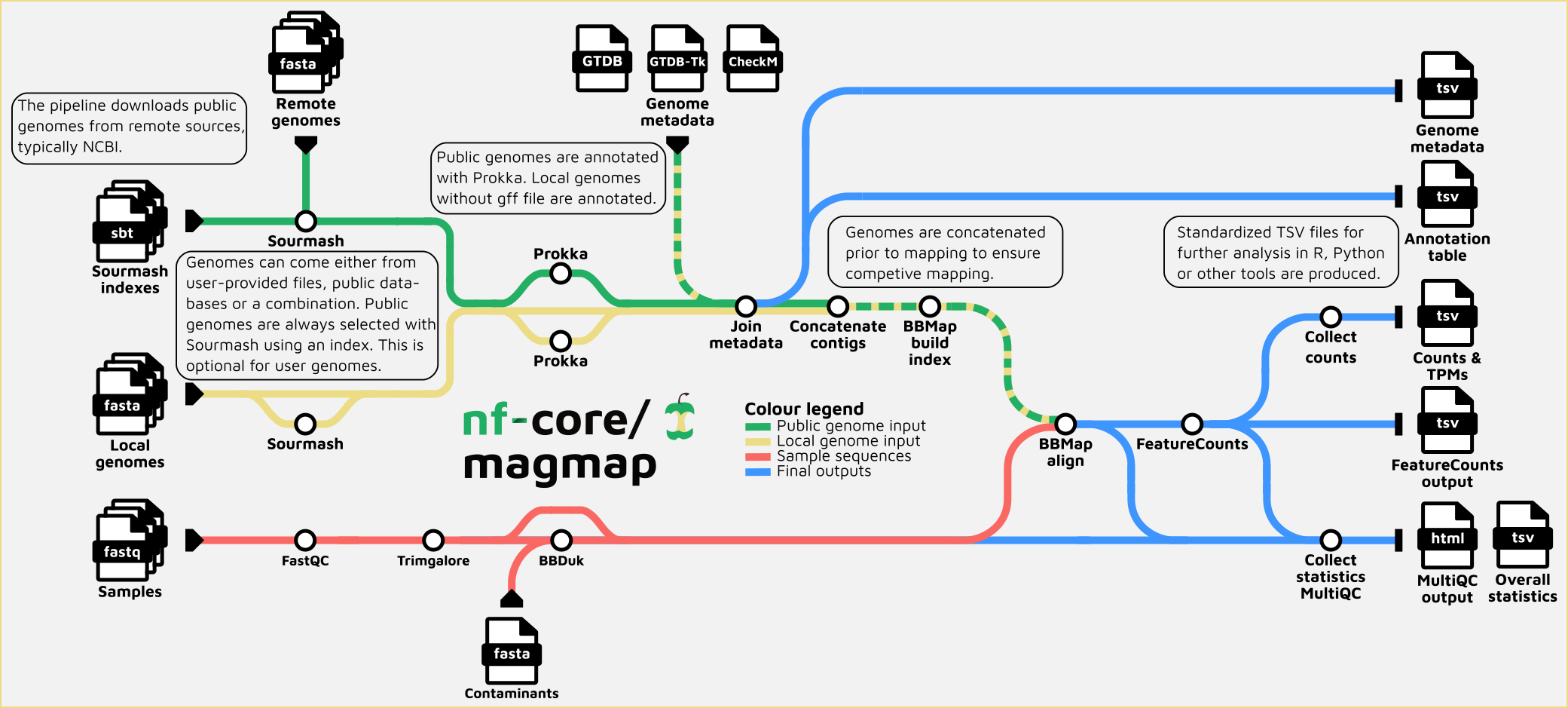 nf-core/magmap-metro-map