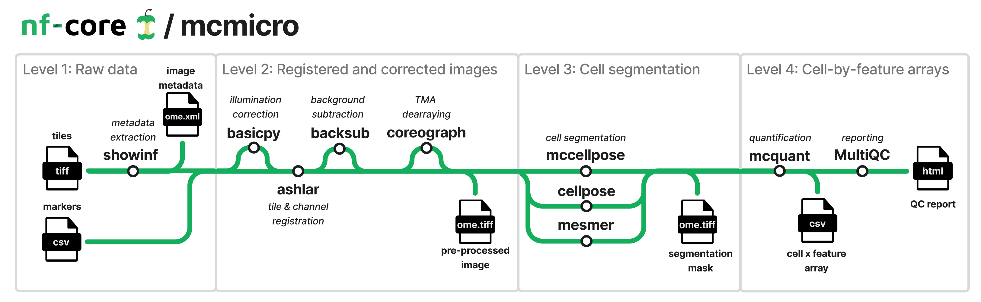 nf-core/mcmicro metro diagram