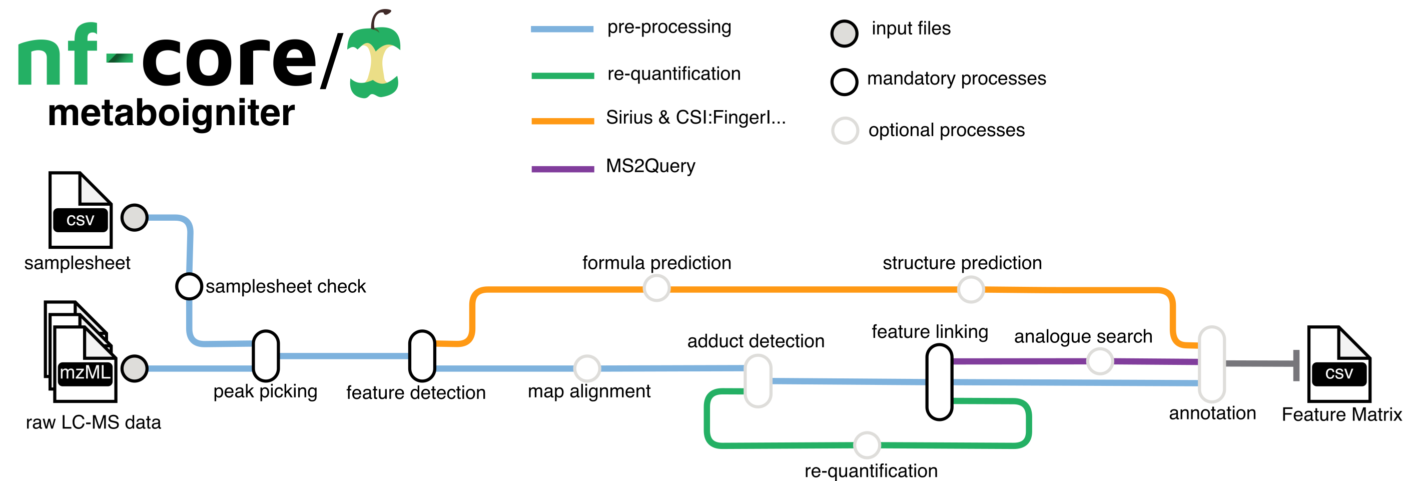 nf-core/metaboigniter metro map