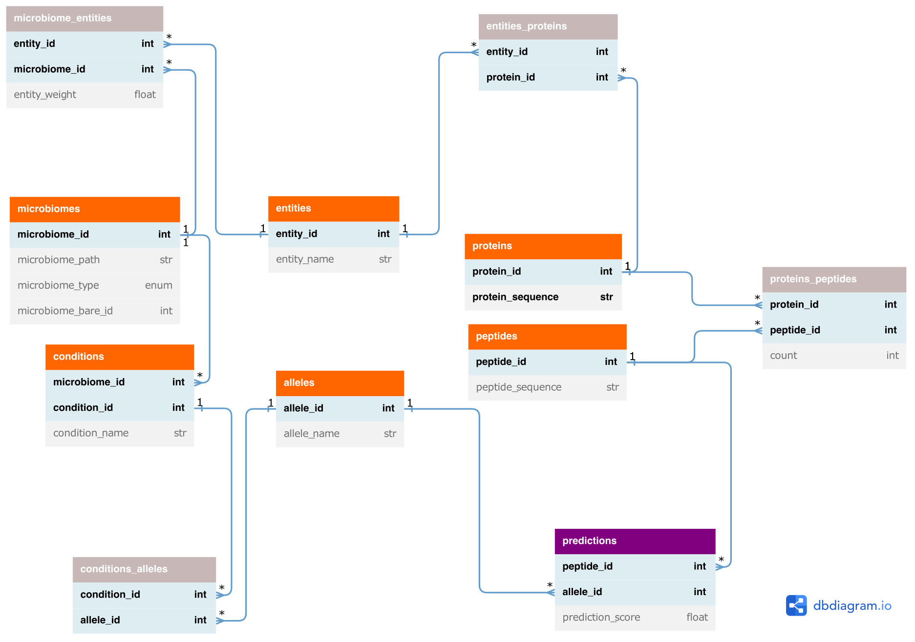 nf-core/metapep data model