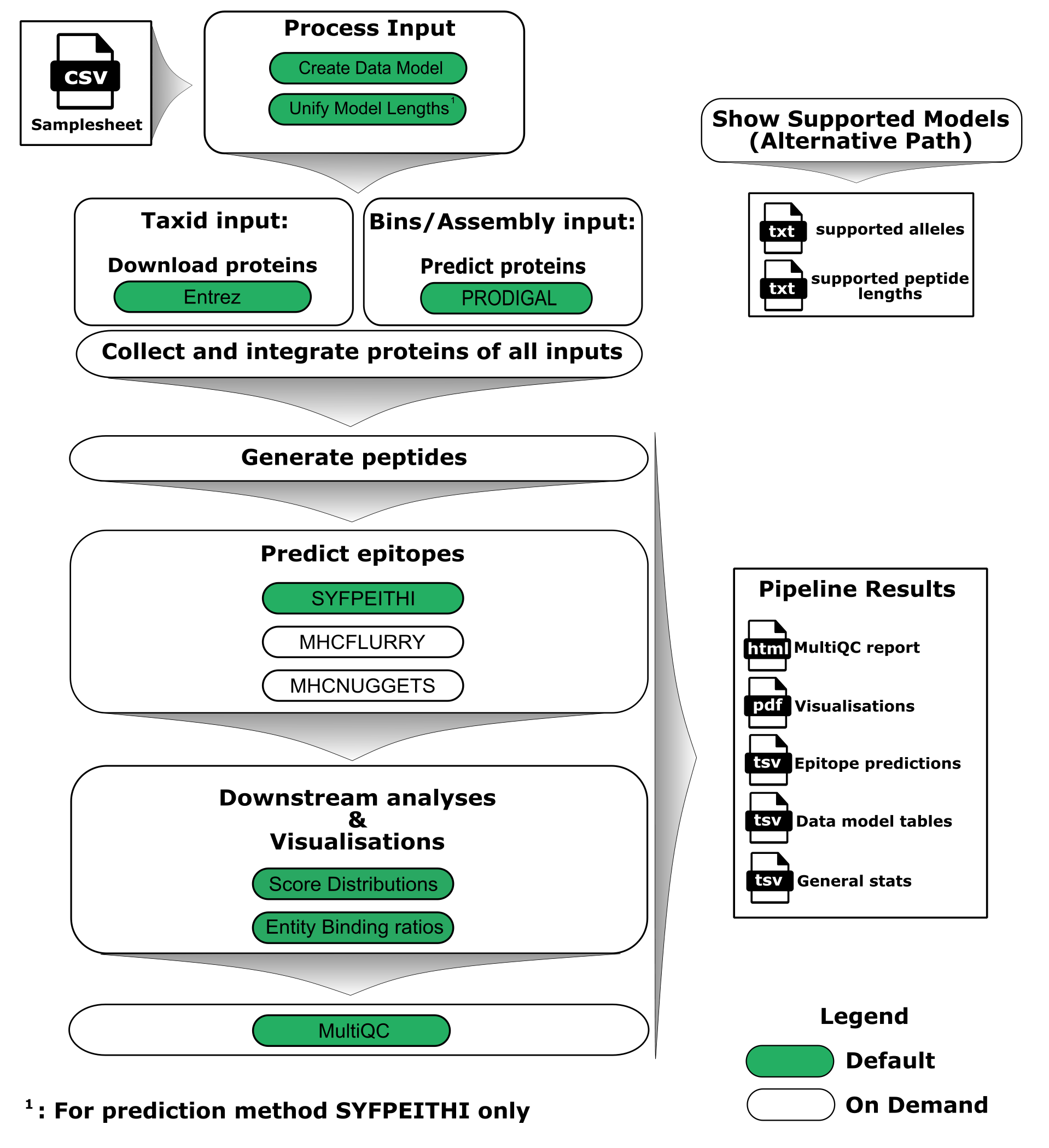 nf-core/metapep workflow overview