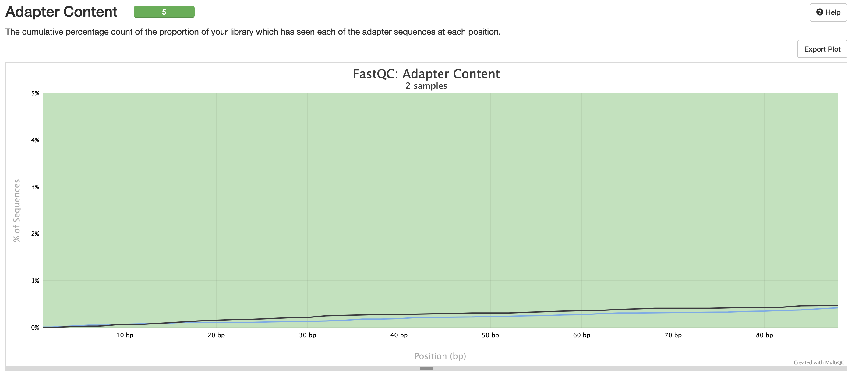 MultiQC - FastQC adapter content plot