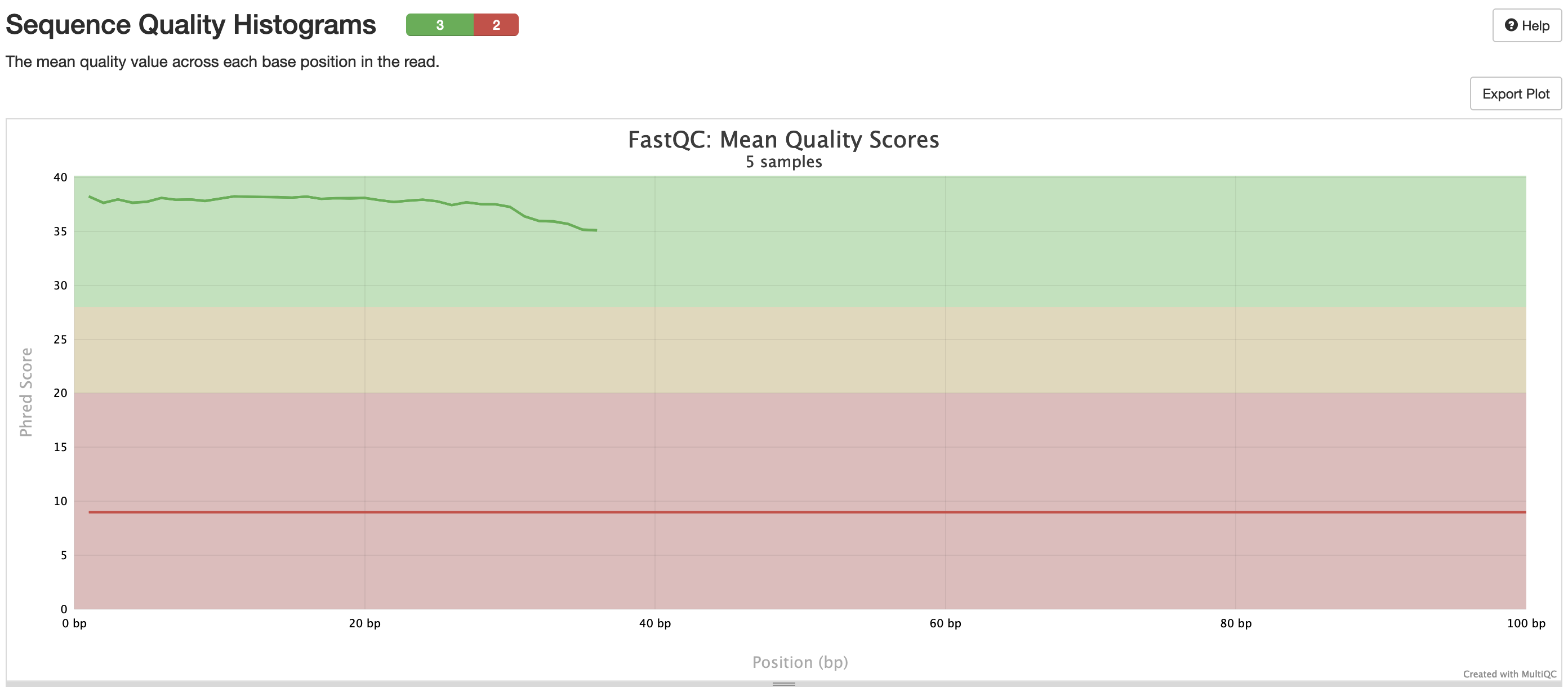 MultiQC - FastQC mean quality scores plot