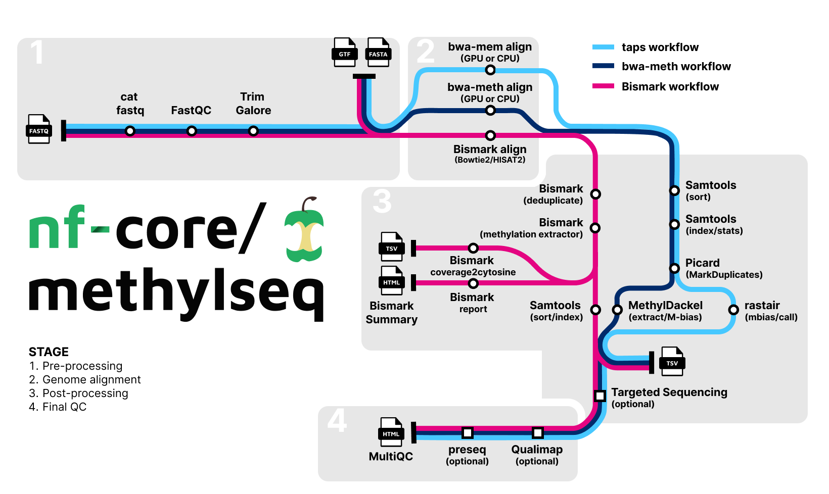 nf-core/methylseq metro map
