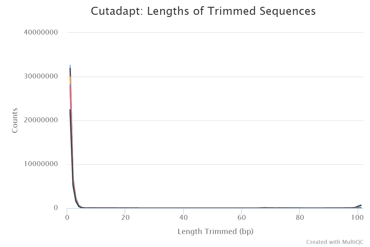 MultiQC - Cutadapt trimmed sequence plot