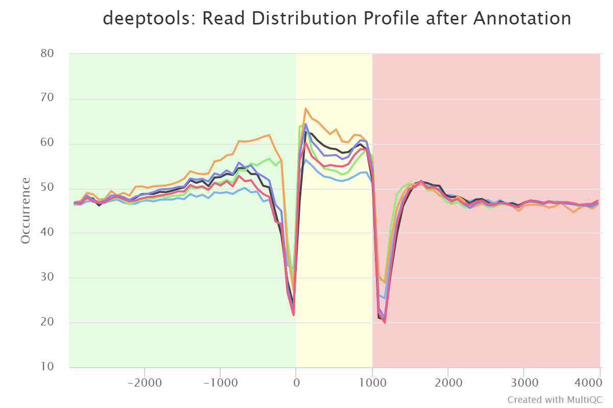 MultiQC - deepTools plotProfile plot
