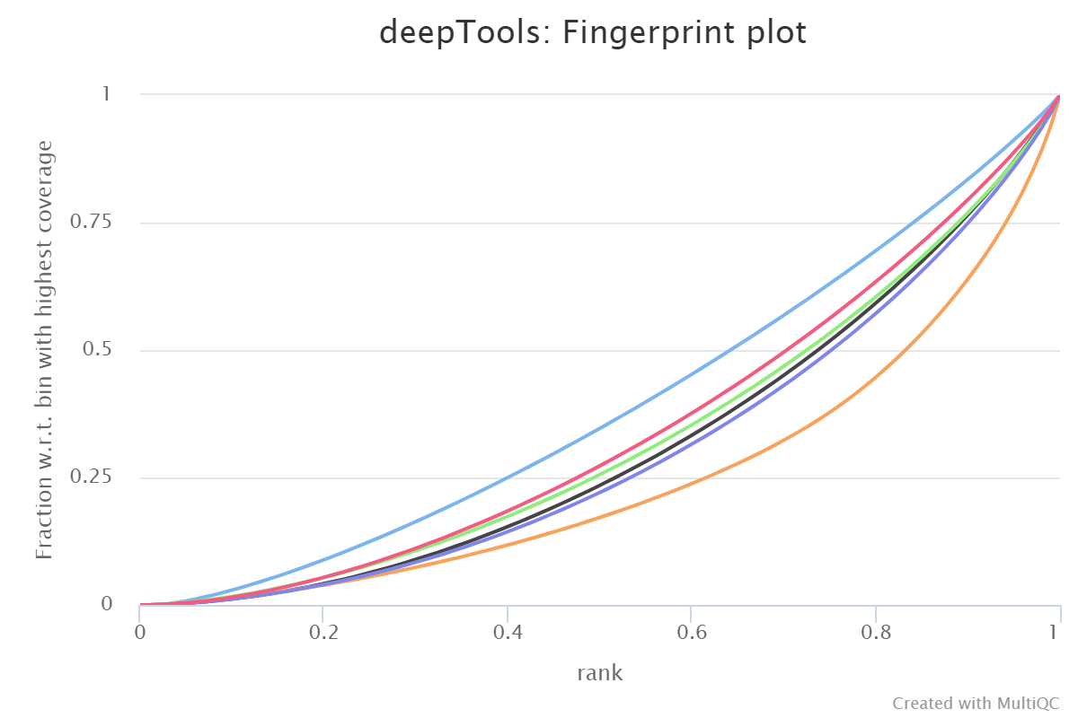 MultiQC - deepTools plotFingerprint plot
