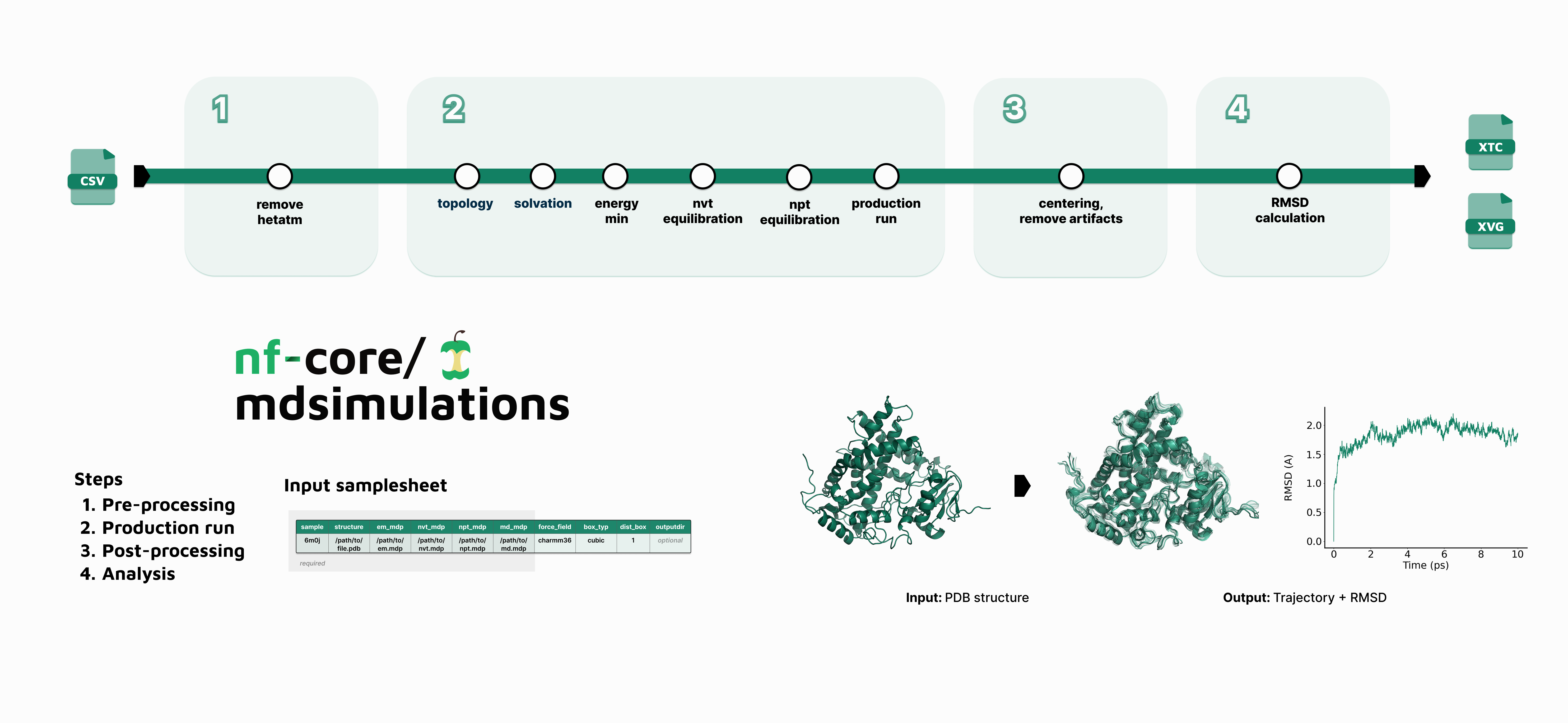 nf-core/moleculardynamics