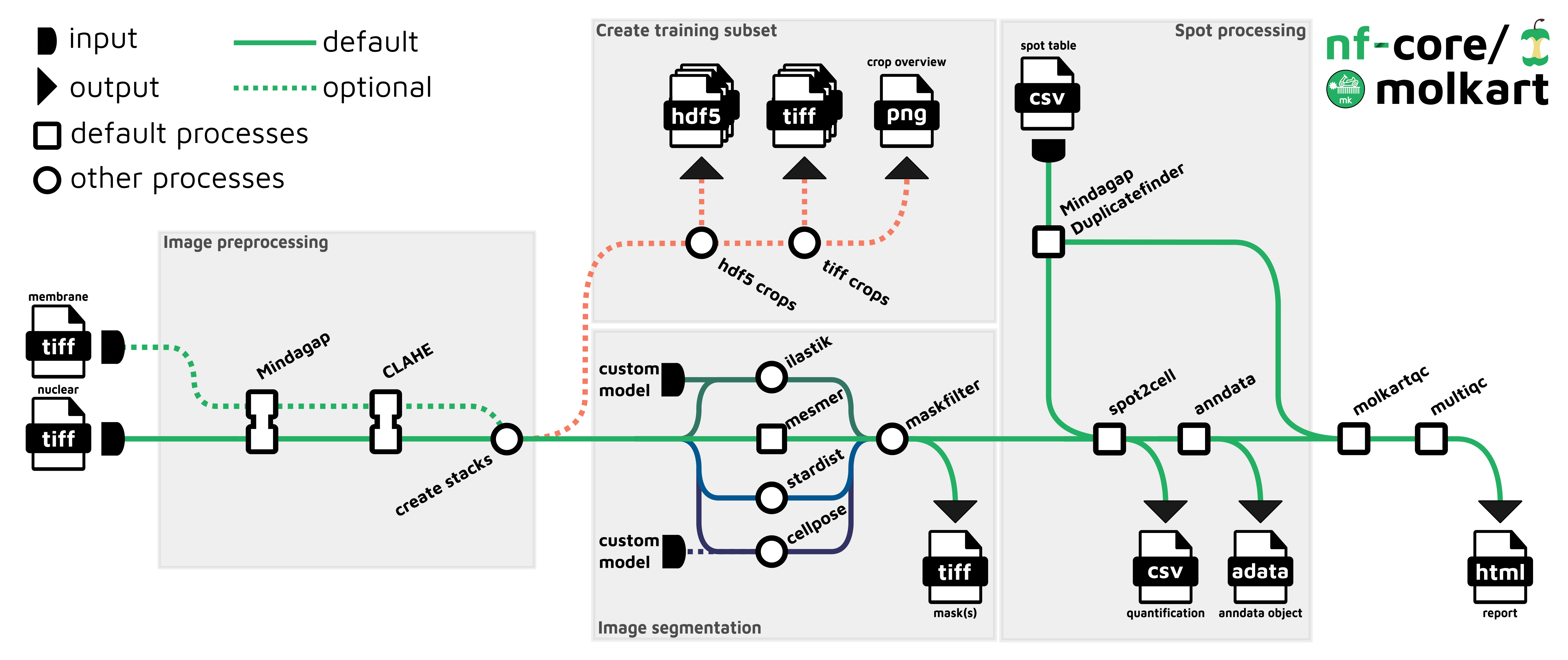 Molkart Workflow