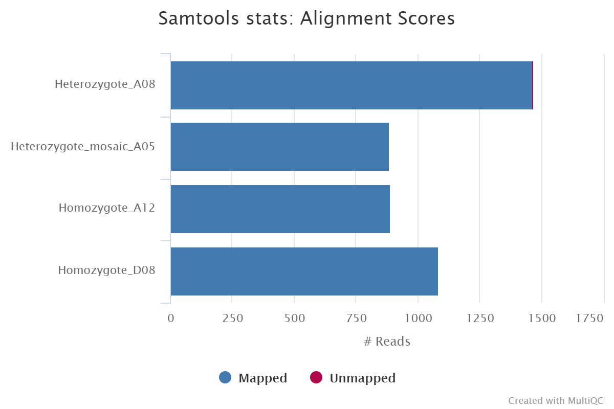 MultiQC - Samtools stats plot