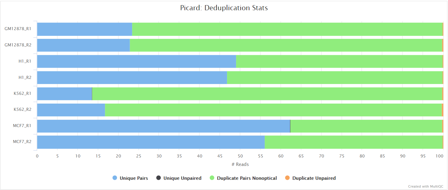 MultiQC - Picard MarkDuplicates metrics plot