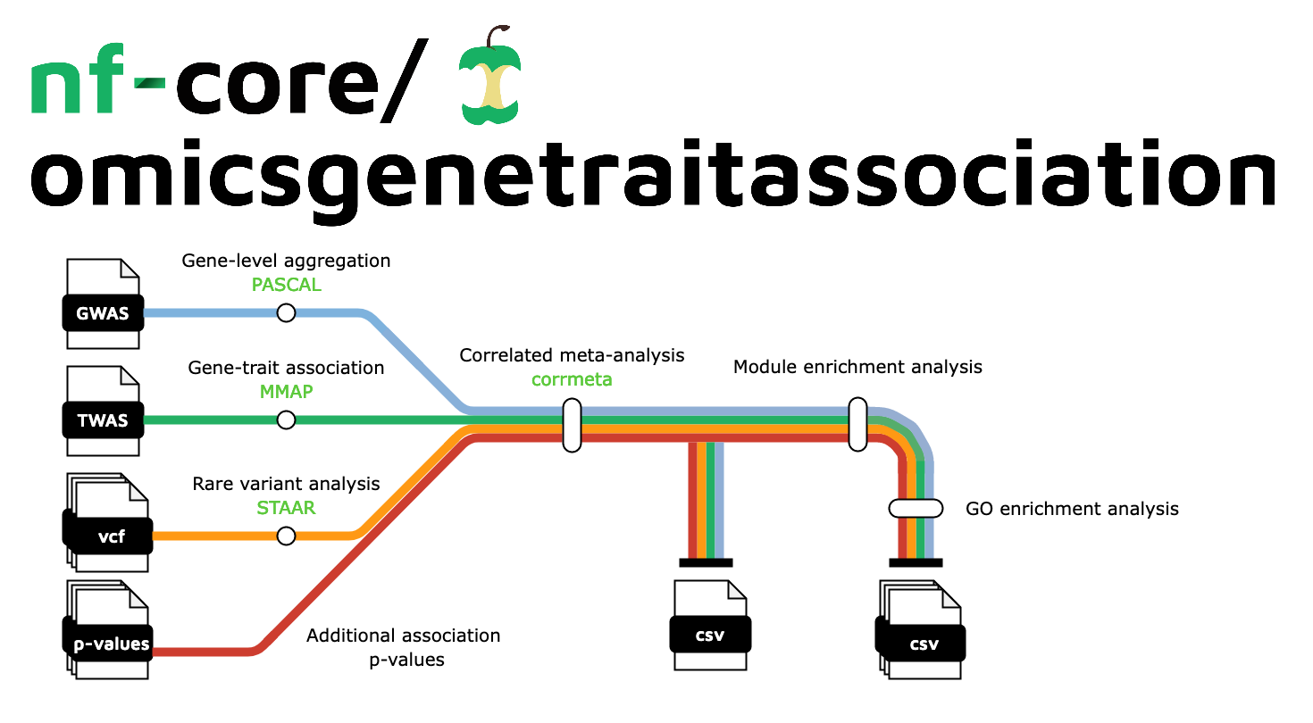 nf-core/omicsgenetraitassociation metro map