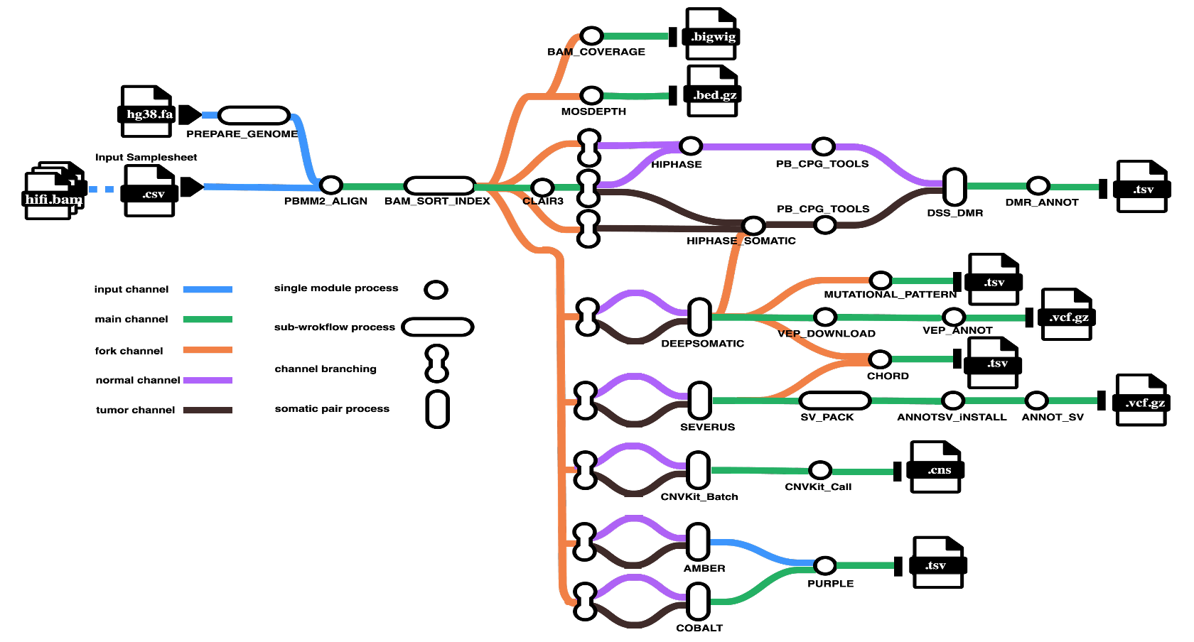 nf-core/pacsomatic workflow overview