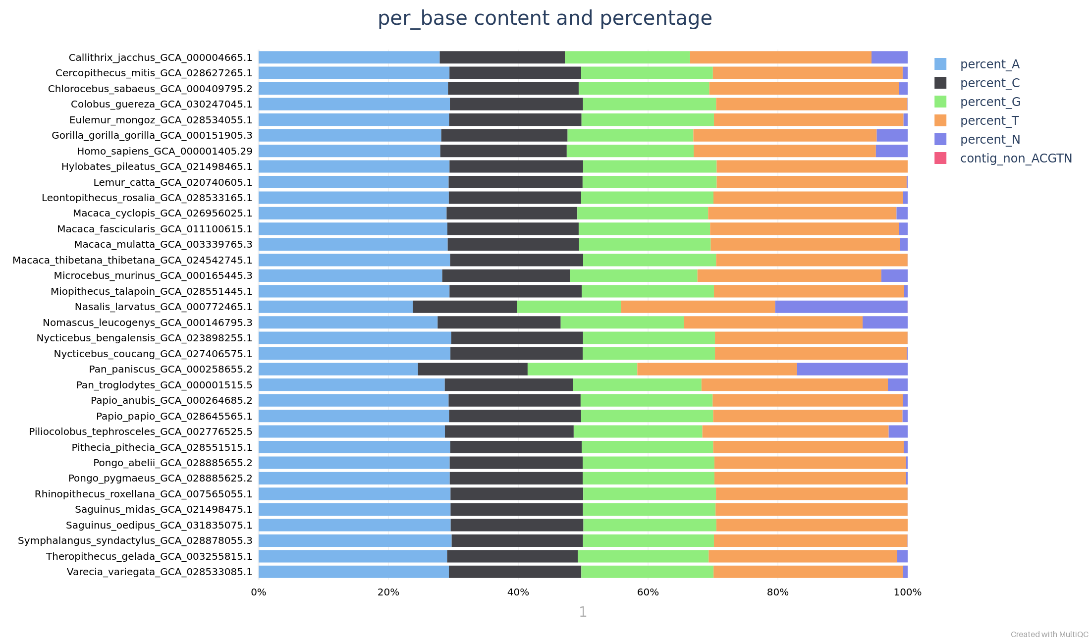 Example of a base content report for primate genomes