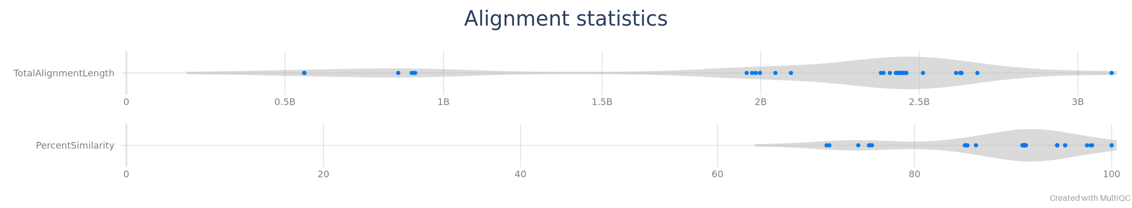 Example of alignment statistics for primate genomes aligned to the human genome