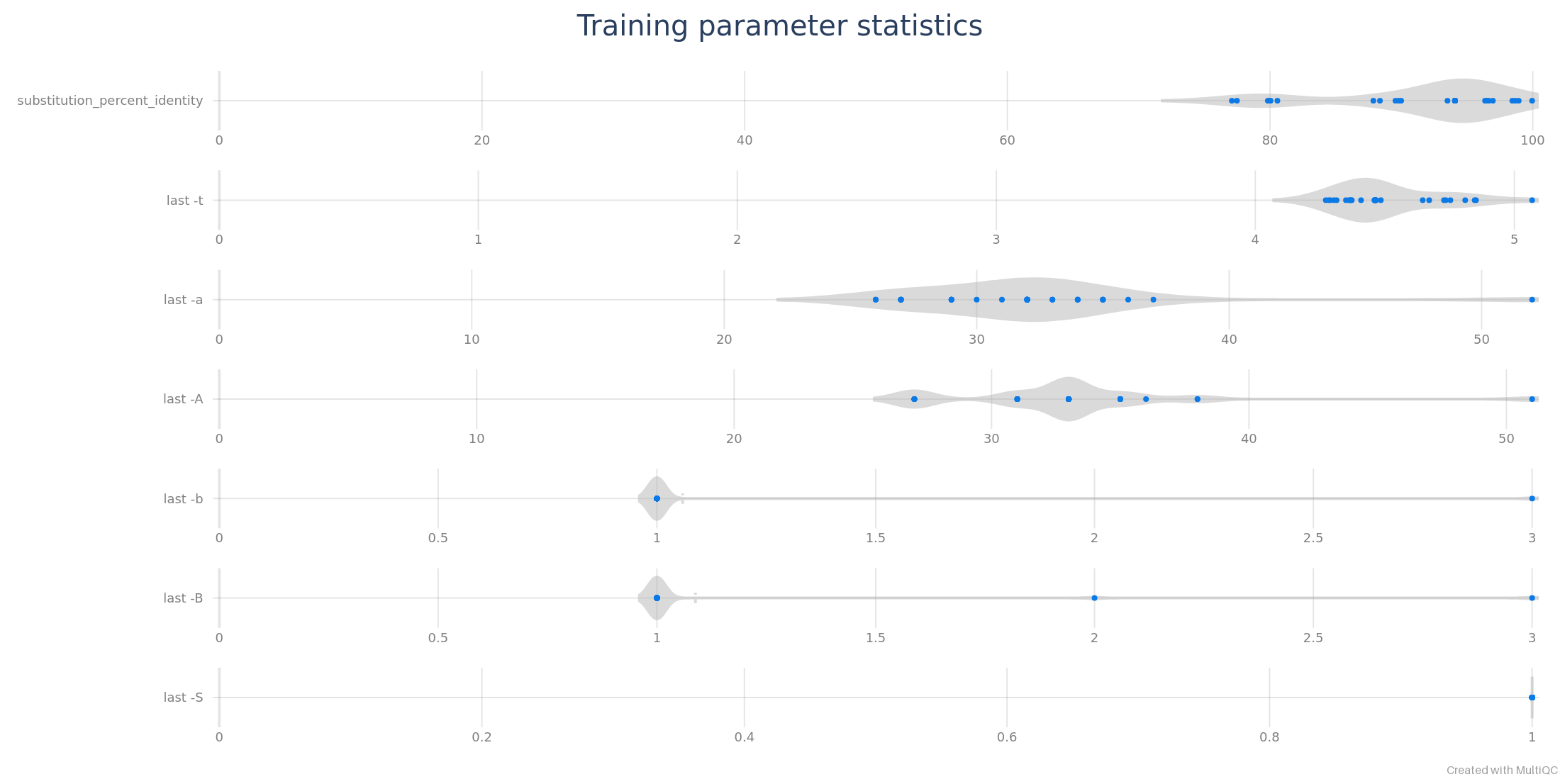 Example of alignment parameters for primate genomes aligned to the human genome