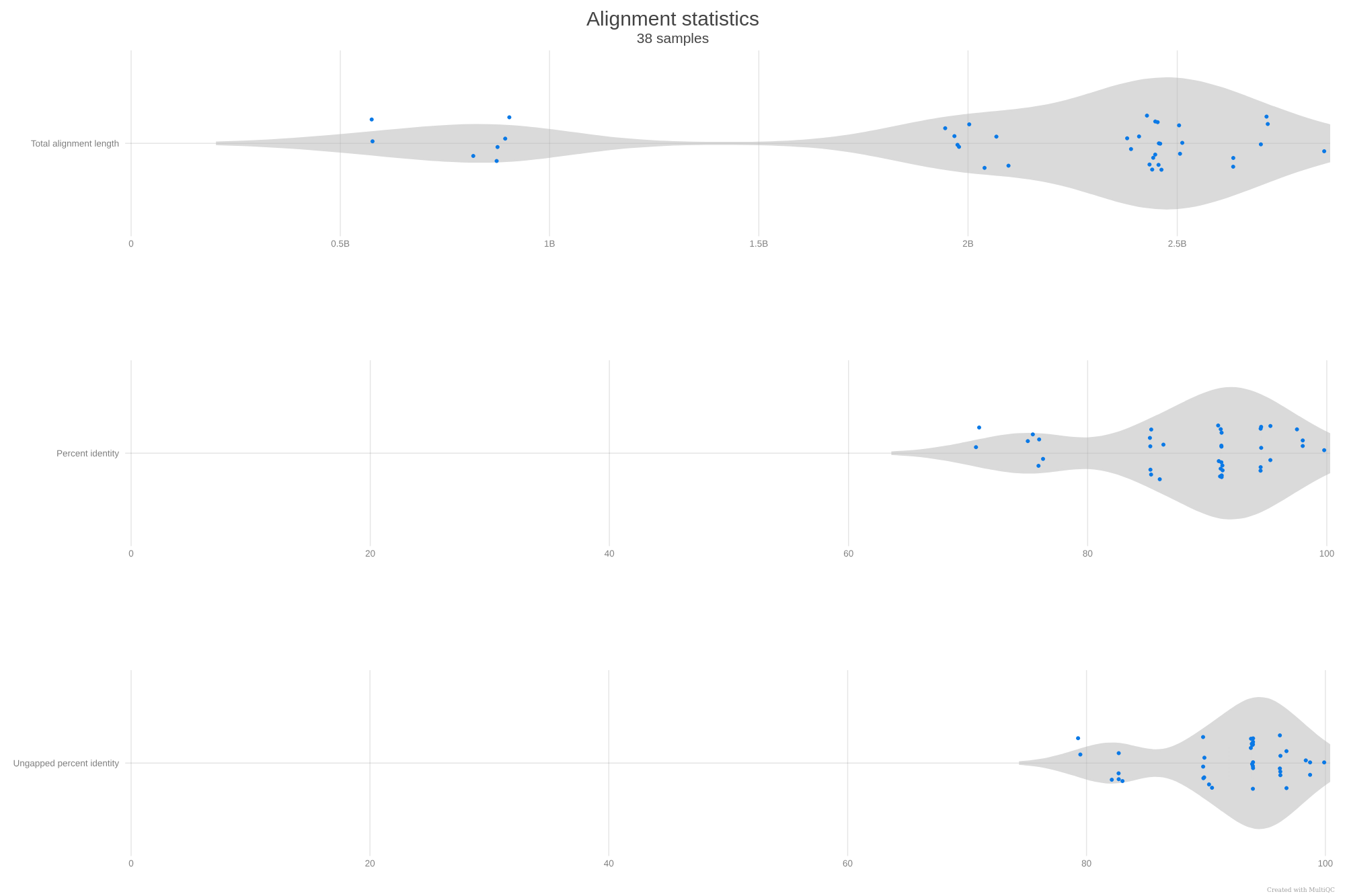 Example of alignment statistics for primate genomes aligned to the human genome