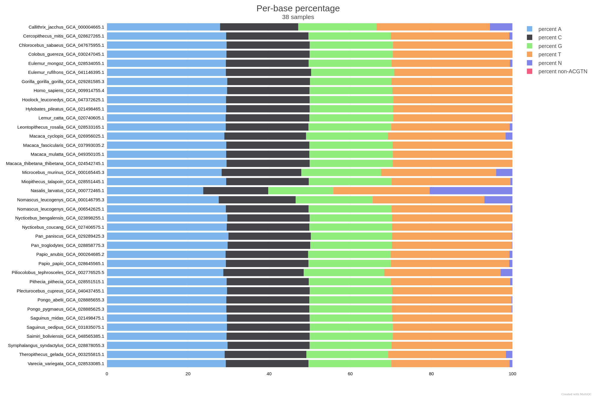Primate genome base content Example of a base content report for primate genomes
