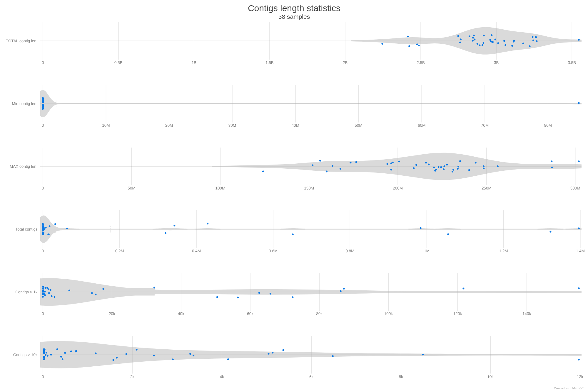 Contig length statistics Example of a contig length report for primate genomes