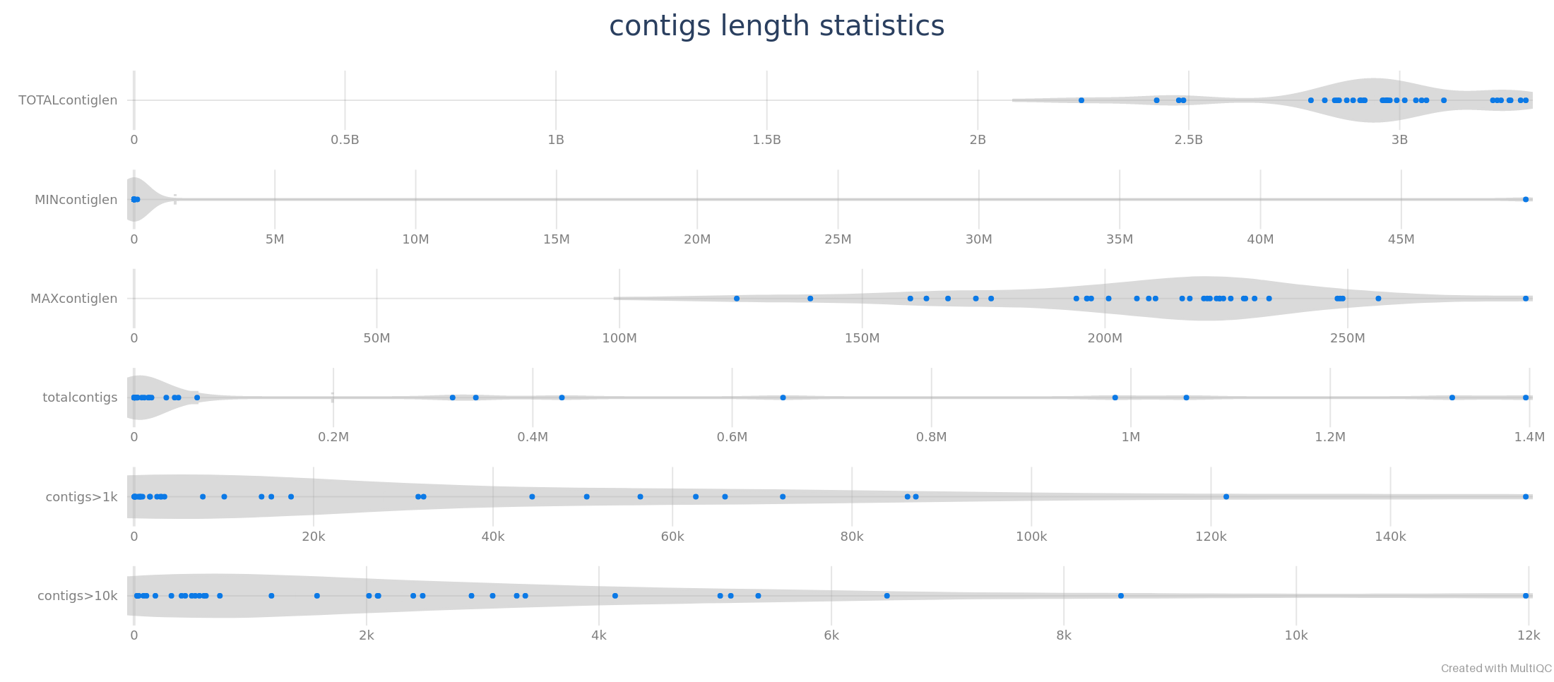 Example of a contig length report for primate genomes