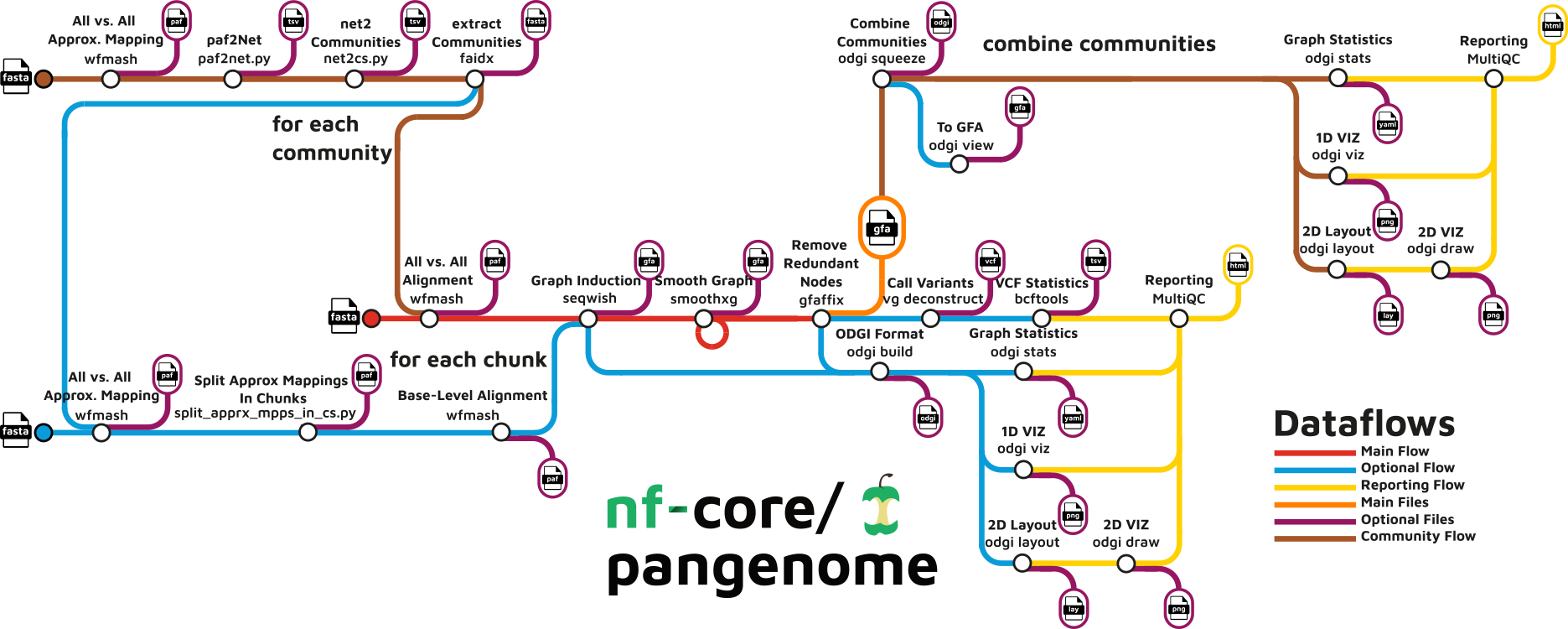nf-core/pangenome pangenomics pipeline workflow showing samtools, wfmash, seqwish, smoothxg, GFAffix, odgi and MultiQC steps