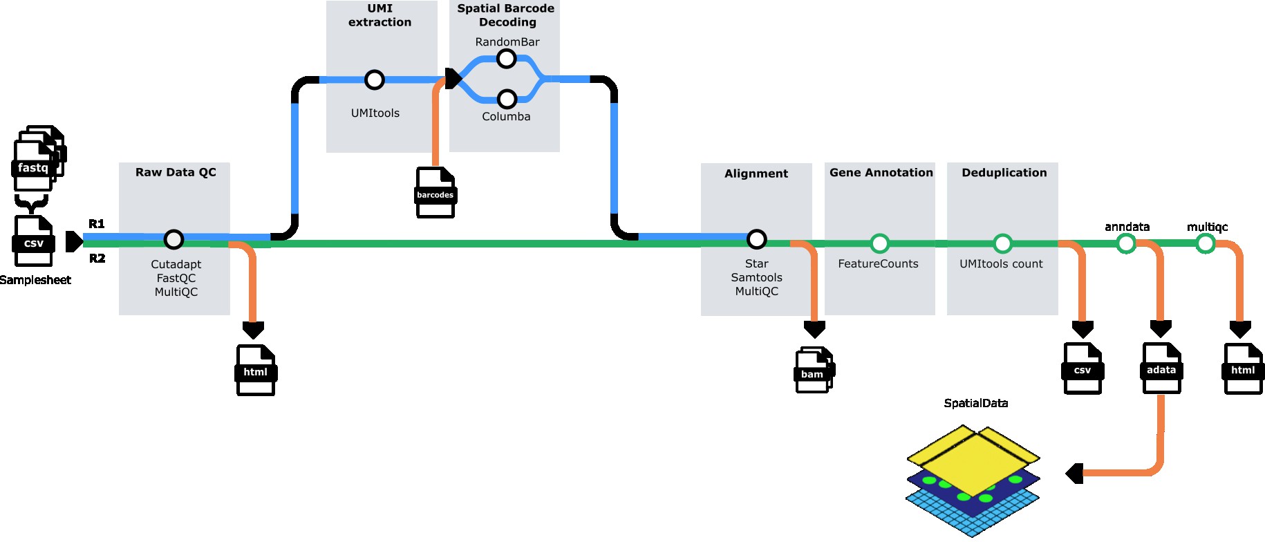 Pipeline Overview