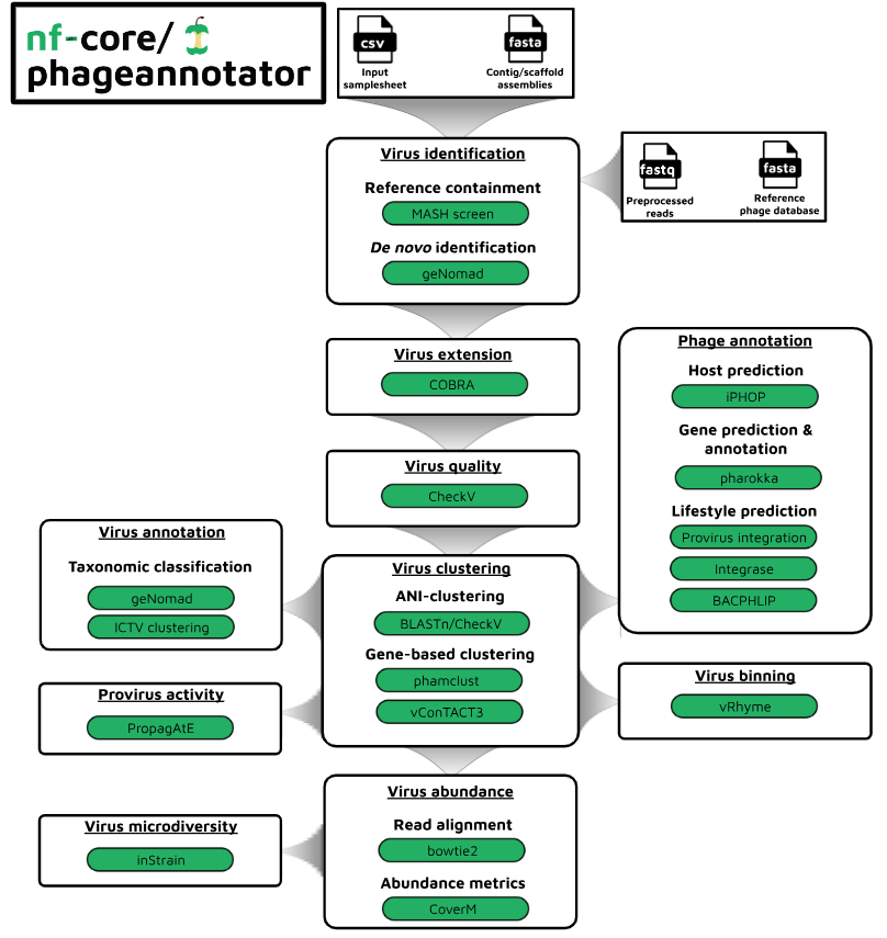 nf-core/phageannotator workflow overview