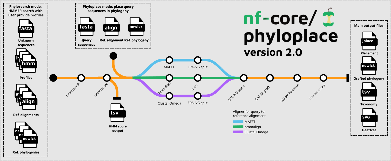 nf-core/phyloplace workflow overview