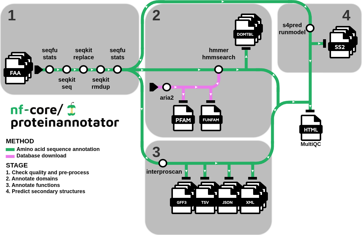 nf-core/proteinannotator