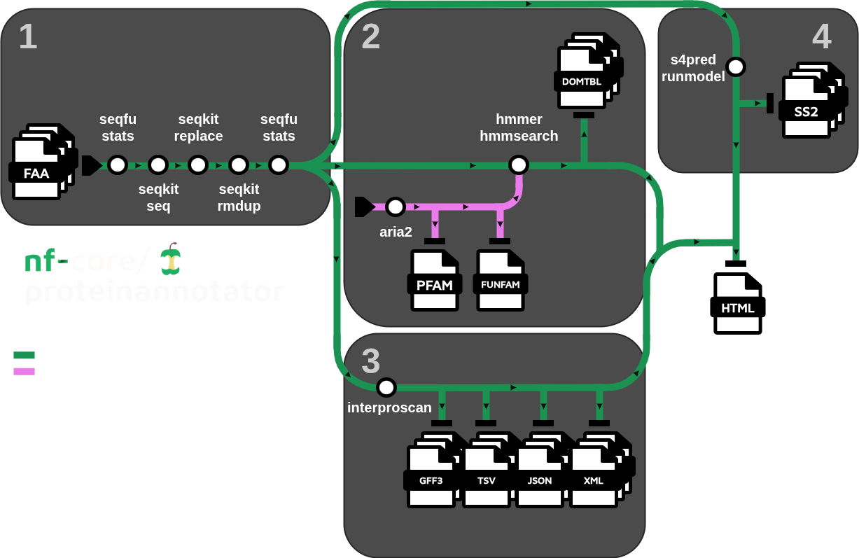 nf-core/proteinannotator