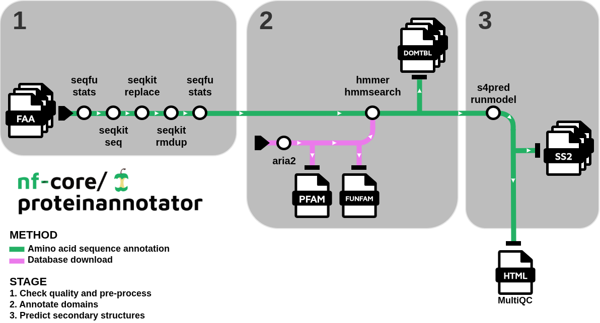 Protein annotator metromap. Protein fasta files are summarized with `seqkit stats`, then functionally annotated with InterProScan, DIAMOND-blastp, UniFire, and Kmerseek