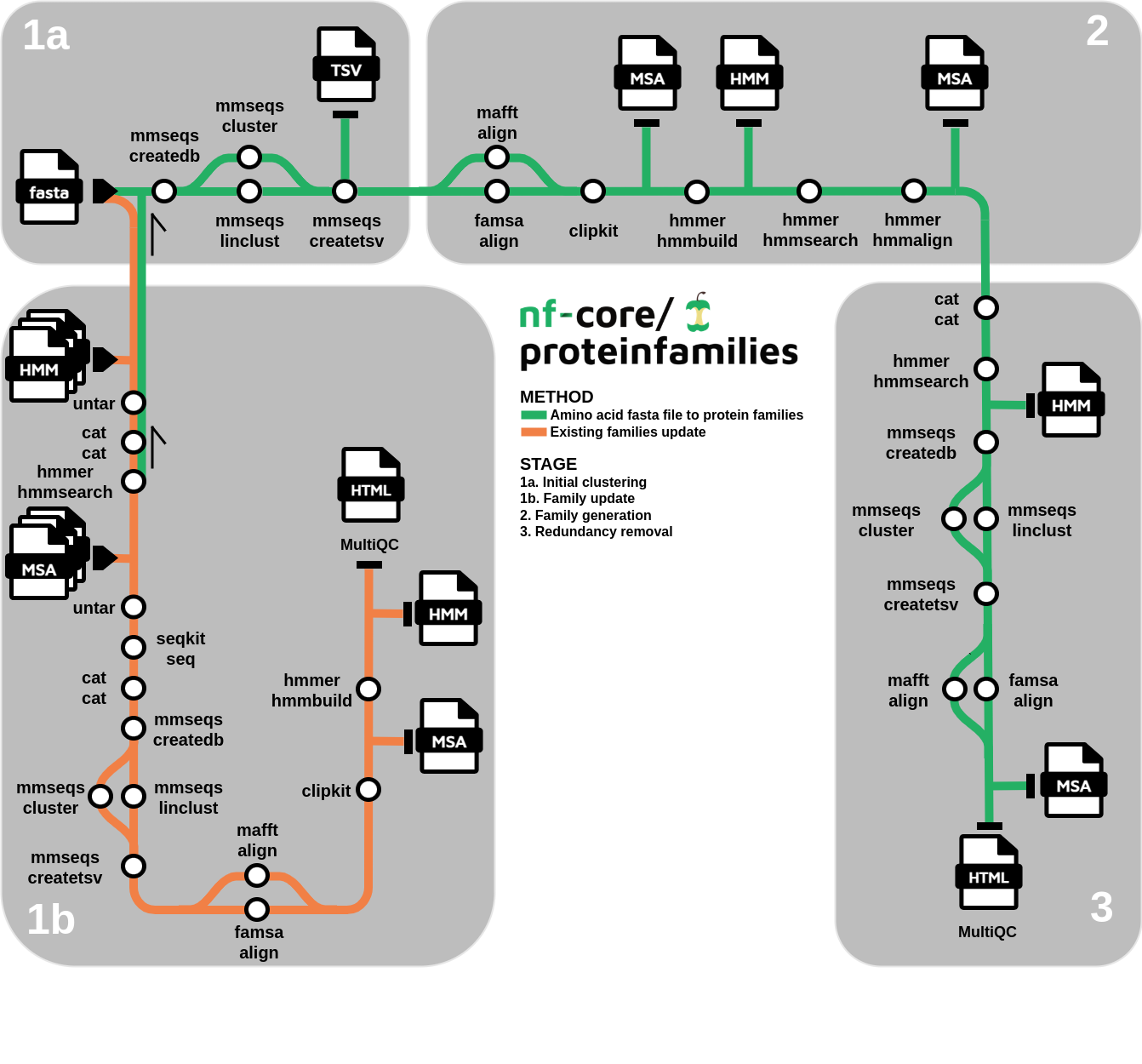 nf-core/proteinfamilies workflow overview