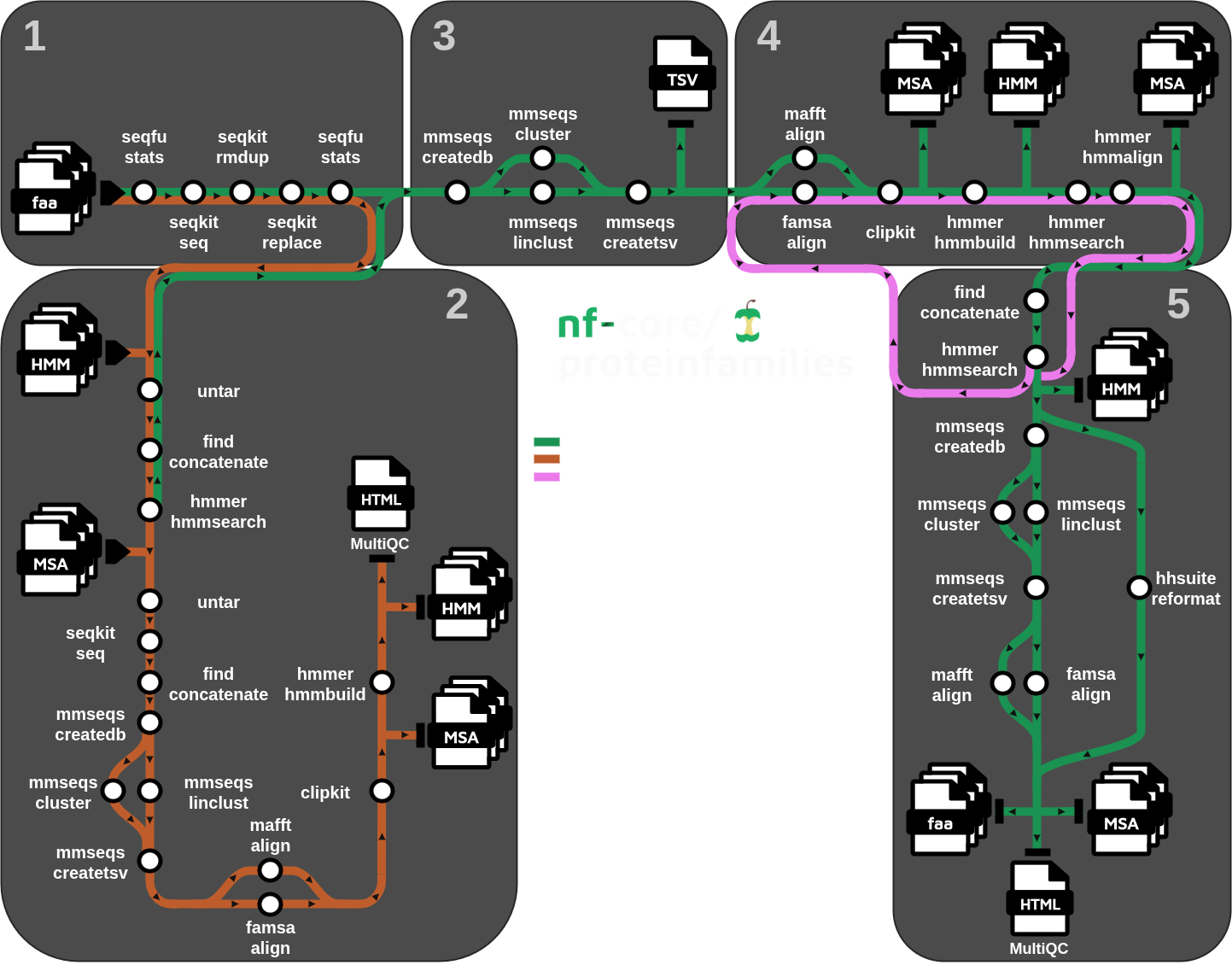 nf-core/proteinfamilies workflow overview