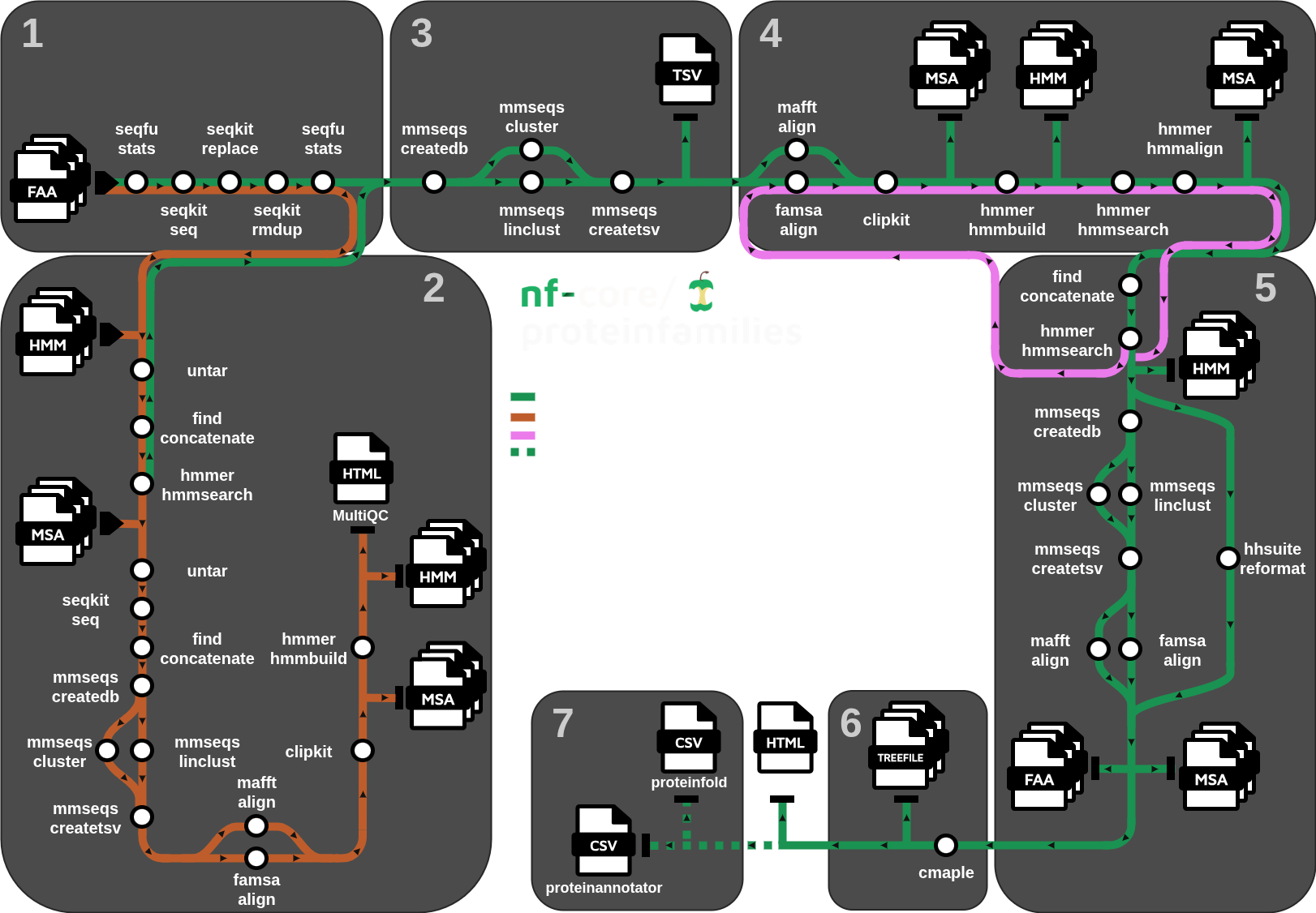 nf-core/proteinfamilies workflow overview