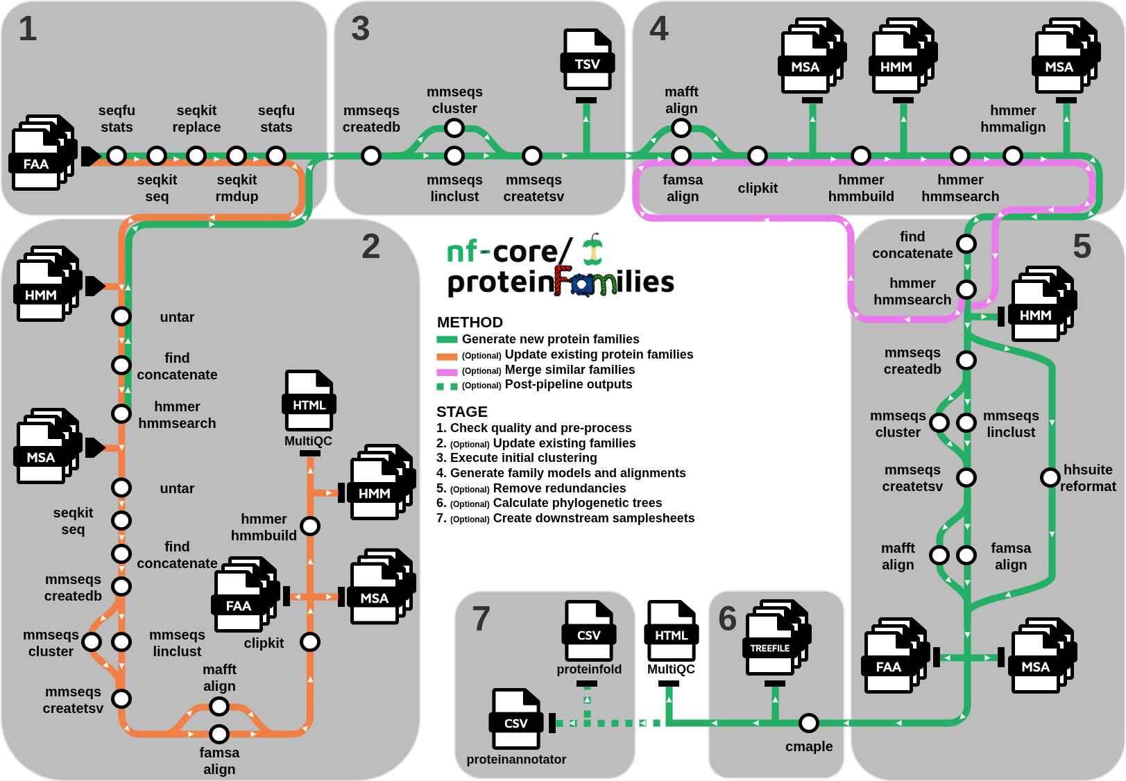 nf-core/proteinfamilies workflow overview